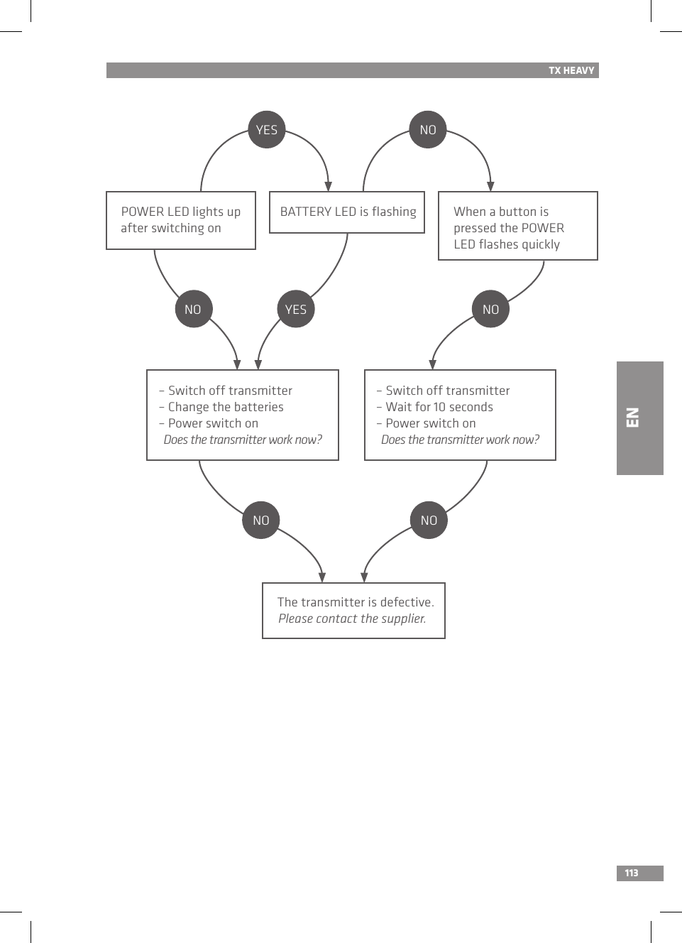 113TX HEAVYENPOWER LED lights up after switching onWhen a button is pressed the POWER LED ﬂashes quicklyBATTERY LED is ﬂashingThe transmitter is defective.Please contact the supplier.– Switch off transmitter– Change the batteries – Power switch on Does the transmitter work now?– Switch off transmitter– Wait for 10 seconds– Power switch onDoes the transmitter work now?NO YESYES NONONONO