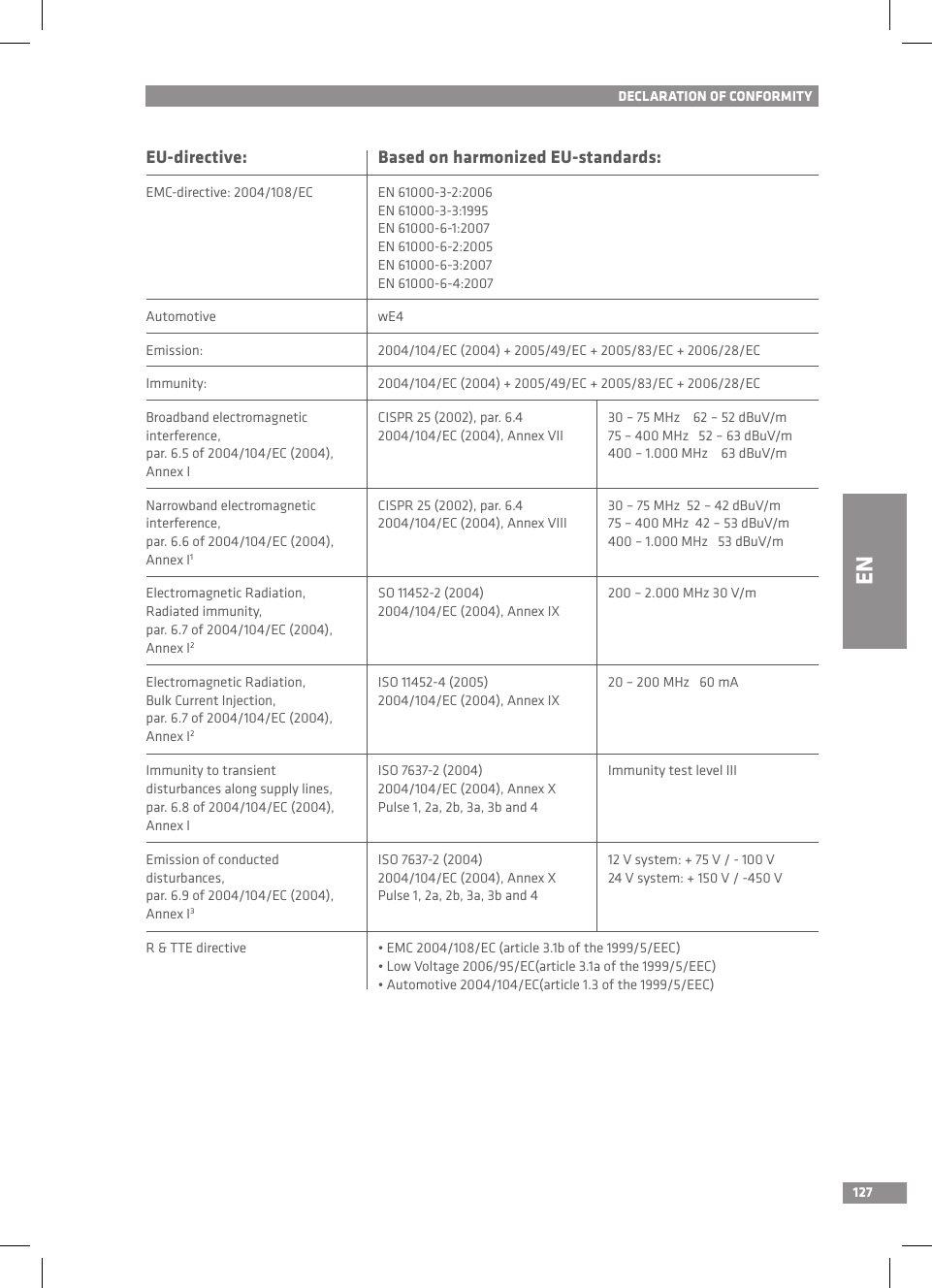 127DECLARATION OF CONFORMITYEU-directive: Based on harmonized EU-standards:EMC-directive: 2004/108/EC EN 61000-3-2:2006EN 61000-3-3:1995EN 61000-6-1:2007EN 61000-6-2:2005EN 61000-6-3:2007EN 61000-6-4:2007Automotive wE4Emission: 2004/104/EC (2004) + 2005/49/EC + 2005/83/EC + 2006/28/ECImmunity: 2004/104/EC (2004) + 2005/49/EC + 2005/83/EC + 2006/28/ECBroadband electromagneticinterference, par. 6.5 of 2004/104/EC (2004), Annex ICISPR 25 (2002), par. 6.42004/104/EC (2004), Annex VII30 – 75 MHz    62 – 52 dBuV/m75 – 400 MHz   52 – 63 dBuV/m400 – 1.000 MHz    63 dBuV/mNarrowband electromagneticinterference, par. 6.6 of 2004/104/EC (2004), Annex I1CISPR 25 (2002), par. 6.42004/104/EC (2004), Annex VIII30 – 75 MHz  52 – 42 dBuV/m75 – 400 MHz  42 – 53 dBuV/m400 – 1.000 MHz   53 dBuV/mElectromagnetic Radiation,Radiated immunity, par. 6.7 of 2004/104/EC (2004),Annex I2SO 11452-2 (2004)2004/104/EC (2004), Annex IX200 – 2.000 MHz 30 V/mElectromagnetic Radiation,Bulk Current Injection, par. 6.7 of 2004/104/EC (2004),Annex I2ISO 11452-4 (2005)2004/104/EC (2004), Annex IX20 – 200 MHz   60 mAImmunity to transientdisturbances along supply lines, par. 6.8 of 2004/104/EC (2004), Annex IISO 7637-2 (2004)2004/104/EC (2004), Annex XPulse 1, 2a, 2b, 3a, 3b and 4Immunity test level IIIEmission of conducteddisturbances, par. 6.9 of 2004/104/EC (2004), Annex I3ISO 7637-2 (2004)2004/104/EC (2004), Annex XPulse 1, 2a, 2b, 3a, 3b and 412 V system: + 75 V / - 100 V24 V system: + 150 V / -450 VR &amp; TTE directive  ;C9(&amp;&amp;*%&apos;&amp;.%;9Whj_Yb[)$&apos;Xe\j^[&apos;///%+%;;9 BemLebjW][(&amp;&amp;,%/+%;9Whj_Yb[)$&apos;We\j^[&apos;///%+%;;9 7kjecej_l[(&amp;&amp;*%&apos;&amp;*%;9Whj_Yb[&apos;$)e\j^[&apos;///%+%;;9EN