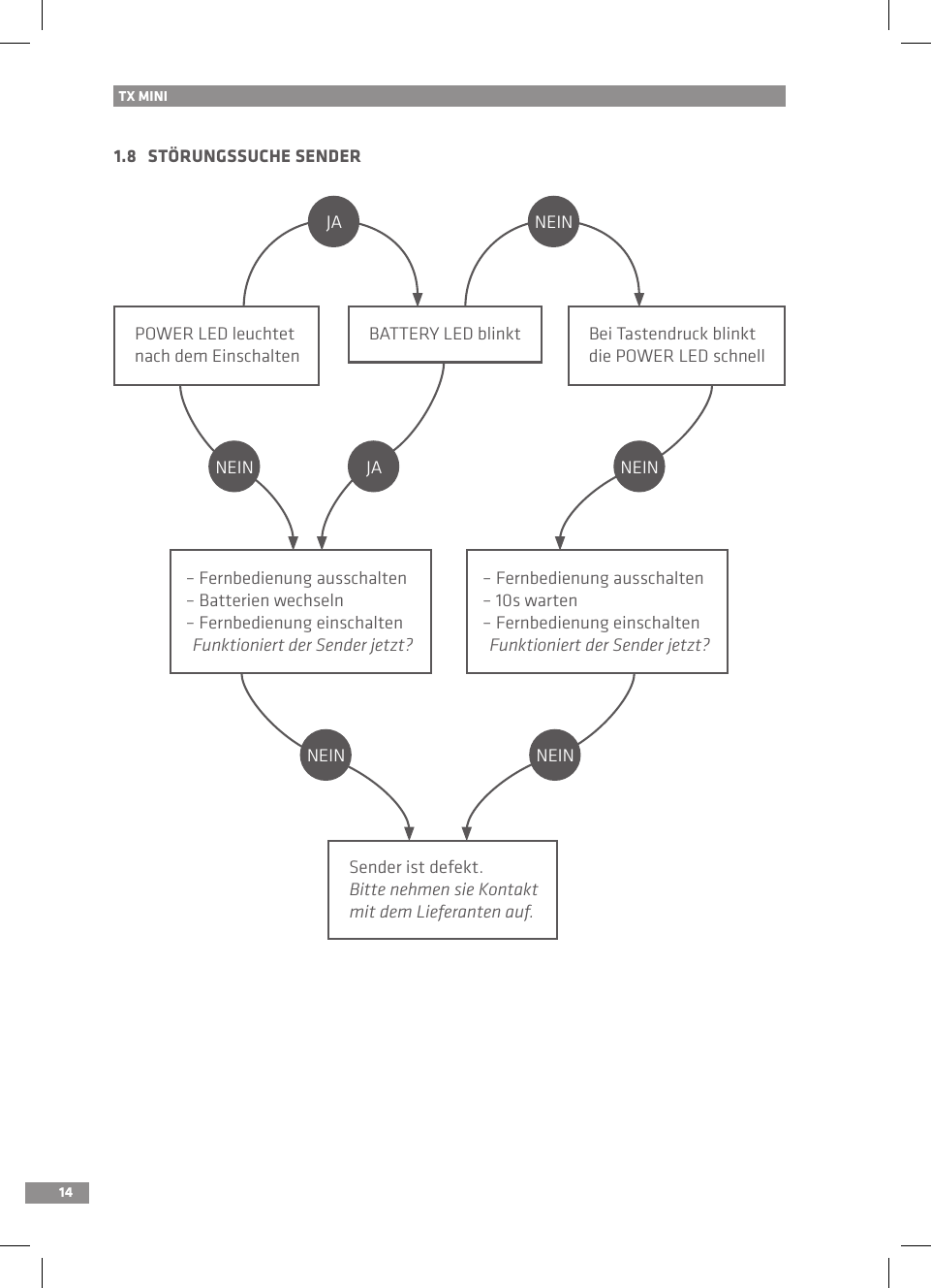 141.8   STÖRUNGSSUCHE SENDERTX MINIPOWER LED leuchtet nach dem EinschaltenBei Tastendruck blinkt die POWER LED schnellBATTERY LED blinktSender ist defekt.Bitte nehmen sie Kontaktmit dem Lieferanten auf.– Fernbedienung ausschalten– Batterien wechseln– Fernbedienung einschaltenFunktioniert der Sender jetzt?– Fernbedienung ausschalten– 10s warten– Fernbedienung einschaltenFunktioniert der Sender jetzt?NEIN JAJA NEINNEINNEINNEIN