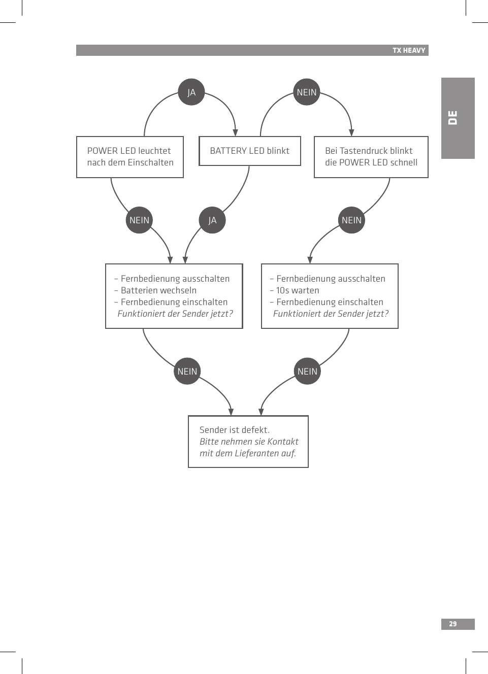 DE29TX HEAVYPOWER LED leuchtet nach dem EinschaltenBei Tastendruck blinkt die POWER LED schnellBATTERY LED blinktSender ist defekt.Bitte nehmen sie Kontaktmit dem Lieferanten auf.– Fernbedienung ausschalten– Batterien wechseln– Fernbedienung einschaltenFunktioniert der Sender jetzt?– Fernbedienung ausschalten– 10s warten– Fernbedienung einschaltenFunktioniert der Sender jetzt?NEIN JAJA NEINNEINNEINNEIN