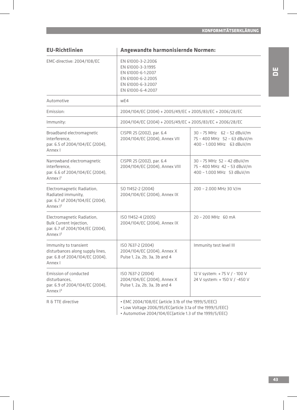 DE43KONFORMITÄTSERKLÄRUNGEU-Richtlinien Angewandte harmonisiernde Normen:EMC-directive: 2004/108/EC EN 61000-3-2:2006EN 61000-3-3:1995EN 61000-6-1:2007EN 61000-6-2:2005EN 61000-6-3:2007EN 61000-6-4:2007Automotive wE4Emission: 2004/104/EC (2004) + 2005/49/EC + 2005/83/EC + 2006/28/ECImmunity: 2004/104/EC (2004) + 2005/49/EC + 2005/83/EC + 2006/28/ECBroadband electromagneticinterference, par. 6.5 of 2004/104/EC (2004), Annex ICISPR 25 (2002), par. 6.42004/104/EC (2004), Annex VII30 – 75 MHz    62 – 52 dBuV/m75 – 400 MHz   52 – 63 dBuV/m400 – 1.000 MHz    63 dBuV/mNarrowband electromagneticinterference, par. 6.6 of 2004/104/EC (2004), Annex I1CISPR 25 (2002), par. 6.42004/104/EC (2004), Annex VIII30 – 75 MHz  52 – 42 dBuV/m75 – 400 MHz  42 – 53 dBuV/m400 – 1.000 MHz   53 dBuV/mElectromagnetic Radiation,Radiated immunity, par. 6.7 of 2004/104/EC (2004),Annex I2SO 11452-2 (2004)2004/104/EC (2004), Annex IX200 – 2.000 MHz 30 V/mElectromagnetic Radiation,Bulk Current Injection, par. 6.7 of 2004/104/EC (2004),Annex I2ISO 11452-4 (2005)2004/104/EC (2004), Annex IX20 – 200 MHz   60 mAImmunity to transientdisturbances along supply lines, par. 6.8 of 2004/104/EC (2004), Annex IISO 7637-2 (2004)2004/104/EC (2004), Annex XPulse 1, 2a, 2b, 3a, 3b and 4Immunity test level IIIEmission of conducteddisturbances, par. 6.9 of 2004/104/EC (2004), Annex I3ISO 7637-2 (2004)2004/104/EC (2004), Annex XPulse 1, 2a, 2b, 3a, 3b and 412 V system: + 75 V / - 100 V24 V system: + 150 V / -450 VR &amp; TTE directive ;C9(&amp;&amp;*%&apos;&amp;.%;9Whj_Yb[)$&apos;Xe\j^[&apos;///%+%;;9BemLebjW][(&amp;&amp;,%/+%;9Whj_Yb[)$&apos;We\j^[&apos;///%+%;;97kjecej_l[(&amp;&amp;*%&apos;&amp;*%;9Whj_Yb[&apos;$)e\j^[&apos;///%+%;;9