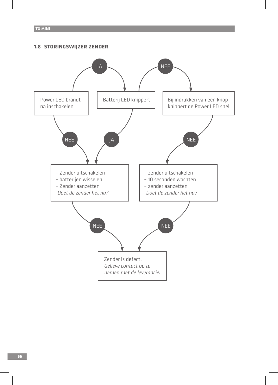 561.8   STORINGSWIJZER ZENDERTX MINIPower LED brandt na inschakelen Bij indrukken van een knop knippert de Power LED snelBatterij LED knippertZender is defect.Gelieve contact op tenemen met de leverancier– Zender uitschakelen– batterijen wisselen – Zender aanzetten Doet de zender het nu?– zender uitschakelen– 10 seconden wachten– zender aanzettenDoet de zender het nu?NEE JAJA NEENEENEENEE