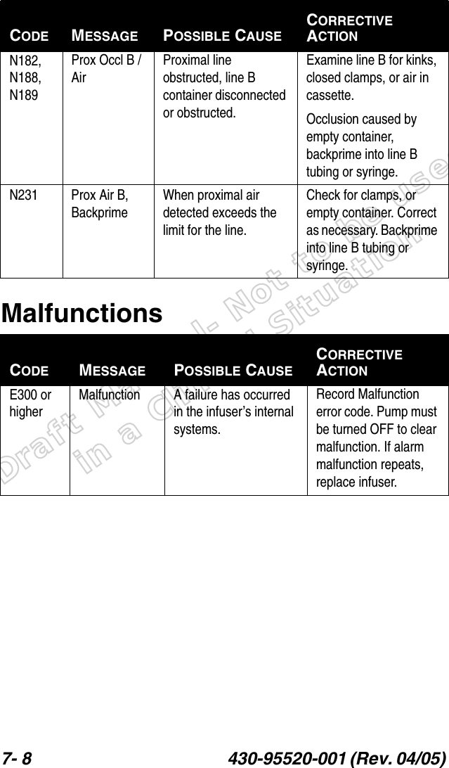 Draft Manual- Not to be usedin a Clinical Situation.7- 8 430-95520-001 (Rev. 04/05) MalfunctionsN182, N188, N189 Prox Occl B / AirProximal line obstructed, line B container disconnected or obstructed.Examine line B for kinks, closed clamps, or air in cassette.Occlusion caused by empty container, backprime into line B tubing or syringe.N231  Prox Air B, BackprimeWhen proximal air detected exceeds the limit for the line.Check for clamps, or empty container. Correct as necessary. Backprime into line B tubing or syringe.CODE MESSAGE POSSIBLE CAUSECORRECTIVE ACTIONE300 or higherMalfunction A failure has occurred in the infuser’s internal systems.Record Malfunction error code. Pump must be turned OFF to clear malfunction. If alarm malfunction repeats, replace infuser.CODE MESSAGE POSSIBLE CAUSECORRECTIVE ACTION
