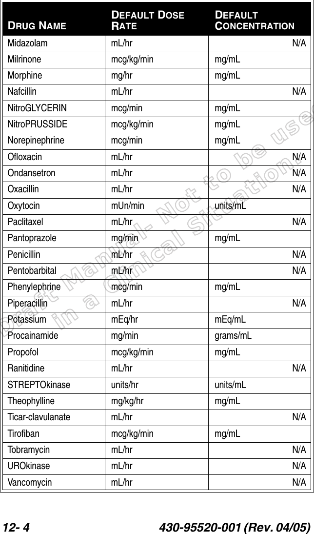 Draft Manual- Not to be usedin a Clinical Situation.12- 4 430-95520-001 (Rev. 04/05) Midazolam mL/hr N/AMilrinone mcg/kg/min mg/mLMorphine mg/hr mg/mLNafcillin mL/hr N/ANitroGLYCERIN mcg/min mg/mLNitroPRUSSIDE mcg/kg/min mg/mLNorepinephrine mcg/min mg/mLOfloxacin mL/hr N/AOndansetron mL/hr N/AOxacillin mL/hr N/AOxytocin mUn/min units/mLPaclitaxel mL/hr N/APantoprazole mg/min mg/mLPenicillin mL/hr N/APentobarbital mL/hr N/APhenylephrine mcg/min mg/mLPiperacillin mL/hr N/APotassium mEq/hr mEq/mLProcainamide mg/min grams/mLPropofol mcg/kg/min mg/mLRanitidine mL/hr N/ASTREPTOkinase units/hr units/mLTheophylline mg/kg/hr mg/mLTicar-clavulanate mL/hr N/ATirofiban mcg/kg/min mg/mLTobramycin mL/hr N/AUROkinase mL/hr N/AVancomycin mL/hr N/ADRUG NAMEDEFAULT DOSE RATEDEFAULT CONCENTRATION