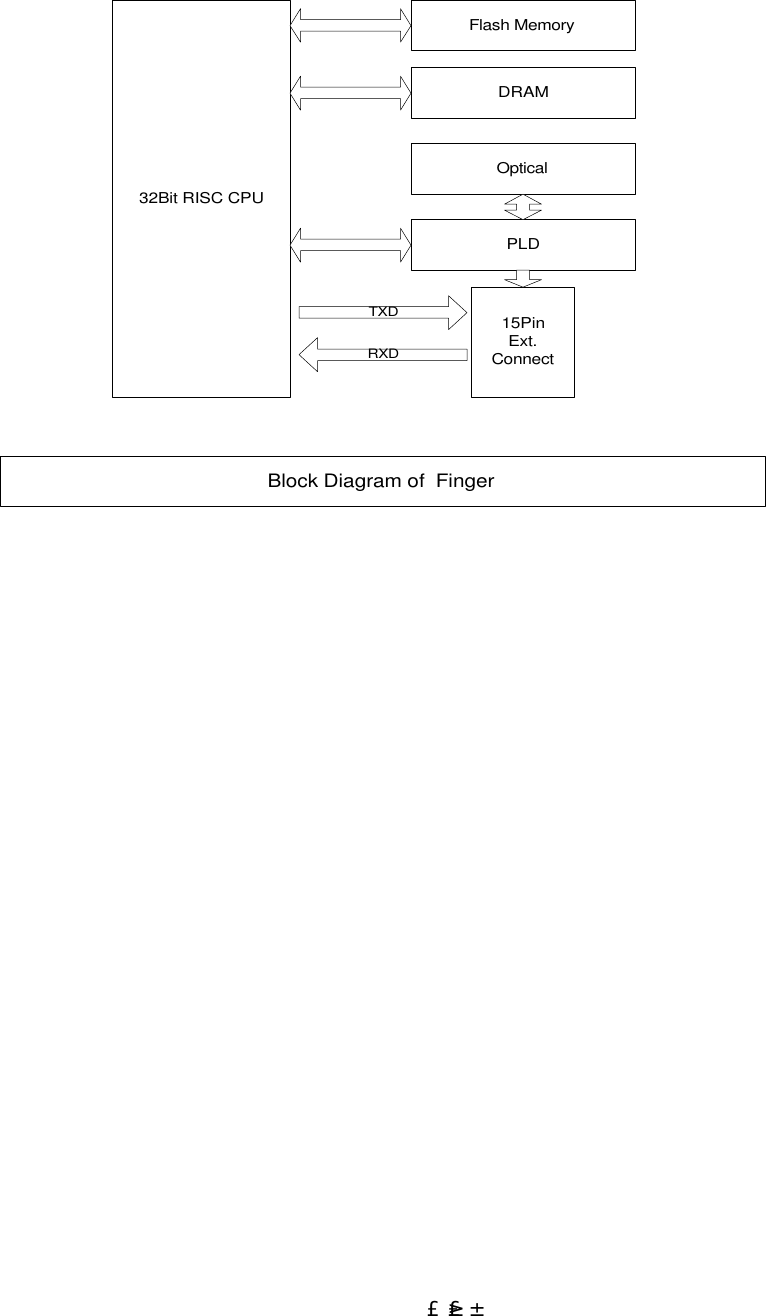  £³£±32Bit RISC CPUFlash MemoryDRAMOpticalPLD15PinExt.ConnectTXDRXDBlock Diagram of  Finger                             
