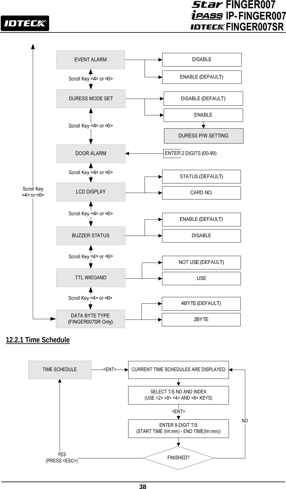                                                               38   12.2.1 Time Schedule  TIME SCHEDULE CURRENT TIME SCHEDULES ARE DISPLAYEDSELECT T/S NO AND INDEX(USE &lt;2&gt; &lt;8&gt; &lt;4&gt; AND &lt;6&gt; KEYS)ENTER 8-DIGIT T/S (START TIME (hh:mm) - END TIME(hh:mm))&lt;ENT&gt;&lt;ENT&gt;FINISHED?YES(PRESS &lt;ESC&gt;)NO 
