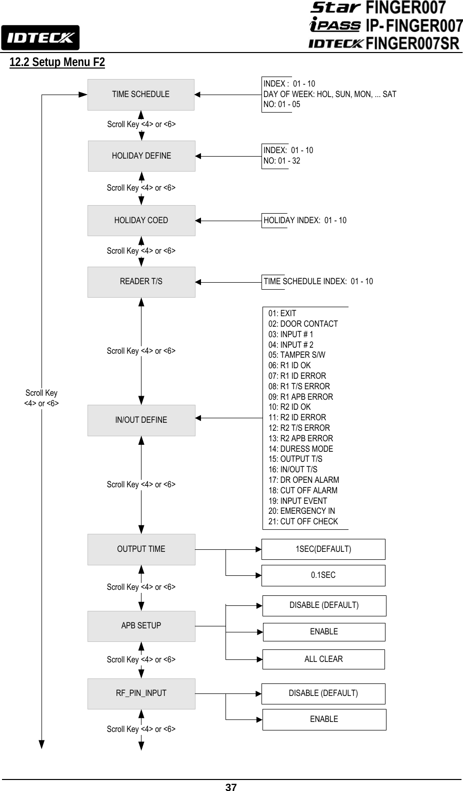                                                               37  12.2 Setup Menu F2                                     TIME SCHEDULEHOLIDAY DEFINEIN/OUT DEFINEScroll Key &lt;4&gt; or &lt;6&gt;Scroll Key &lt;4&gt; or &lt;6&gt;Scroll Key &lt;4&gt; or &lt;6&gt;Scroll Key&lt;4&gt; or &lt;6&gt;01: EXIT02: DOOR CONTACT03: INPUT # 104: INPUT # 205: TAMPER S/W06: R1 ID OK07: R1 ID ERROR08: R1 T/S ERROR09: R1 APB ERROR10: R2 ID OK11: R2 ID ERROR12: R2 T/S ERROR13: R2 APB ERROR14: DURESS MODE 15: OUTPUT T/S16: IN/OUT T/S 17: DR OPEN ALARM18: CUT OFF ALARM19: INPUT EVENT20: EMERGENCY IN21: CUT OFF CHECKINDEX:  01 - 10 NO: 01 - 32 INDEX : 01 - 10DAY OF WEEK: HOL, SUN, MON, ... SATNO: 01 - 05 HOLIDAY COEDREADER T/S Scroll Key &lt;4&gt; or &lt;6&gt;HOLIDAY INDEX:  01 - 10   Scroll Key &lt;4&gt; or &lt;6&gt;RF_PIN_INPUT DISABLE (DEFAULT)ENABLEScroll Key &lt;4&gt; or &lt;6&gt;APB SETUP ENABLEScroll Key &lt;4&gt; or &lt;6&gt; ALL CLEAROUTPUT TIME 1SEC(DEFAULT)0.1SECScroll Key &lt;4&gt; or &lt;6&gt;DISABLE (DEFAULT)TIME SCHEDULE INDEX:  01 - 10     