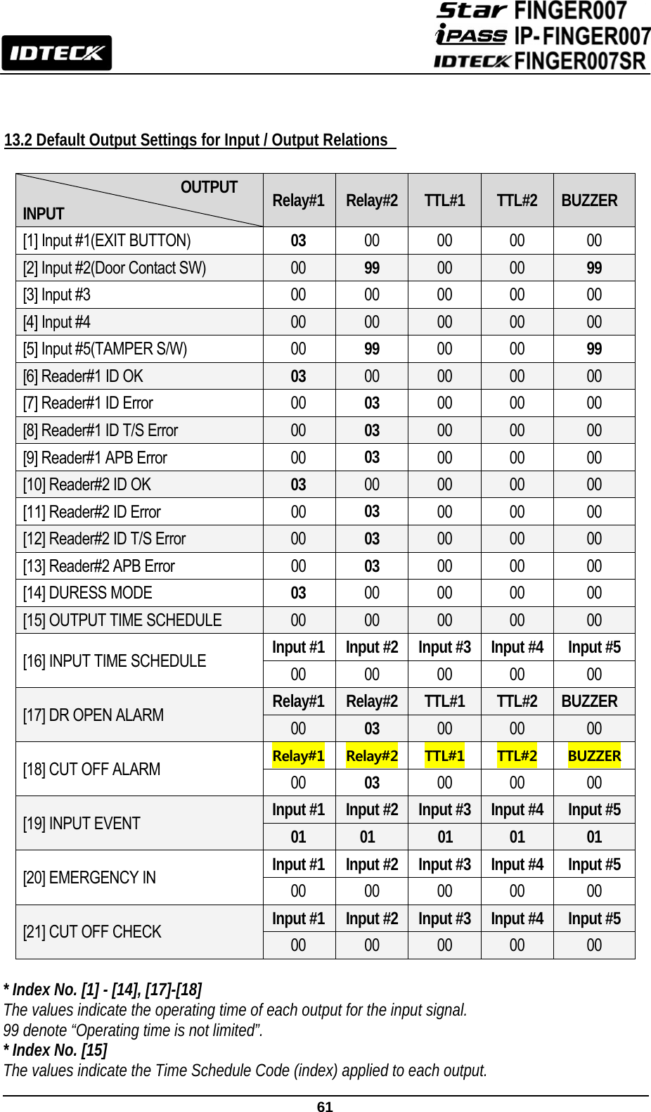                                                               61    13.2 Default Output Settings for Input / Output Relations                        OUTPUT INPUT  Relay#1 Relay#2 TTL#1  TTL#2  BUZZER [1] Input #1(EXIT BUTTON)  03  00 00 00  00 [2] Input #2(Door Contact SW)  00  99  00  00  99 [3] Input #3  00  00  00 00 00 [4] Input #4  00  00  00  00 00 [5] Input #5(TAMPER S/W)  00  99  00 00  99 [6] Reader#1 ID OK  03 00  00  00  00 [7] Reader#1 ID Error  00  03 00 00  00 [8] Reader#1 ID T/S Error  00  03 00  00  00 [9] Reader#1 APB Error  00  03 00 00  00 [10] Reader#2 ID OK  03 00  00  00  00 [11] Reader#2 ID Error  00  03 00 00  00 [12] Reader#2 ID T/S Error  00  03 00  00  00 [13] Reader#2 APB Error  00  03 00 00  00 [14] DURESS MODE    03 00 00 00  00 [15] OUTPUT TIME SCHEDULE  00  00  00  00  00 [16] INPUT TIME SCHEDULE  Input #1 Input #2 Input #3 Input #4  Input #5 00 00 00 00  00 [17] DR OPEN ALARM    Relay#1 Relay#2 TTL#1  TTL#2  BUZZER 00  03  00  00  00 [18] CUT OFF ALARM  Relay#1 Relay#2 TTL#1  TTL#2  BUZZER 00  03 00 00  00 [19] INPUT EVENT  Input #1 Input #2 Input #3 Input #4 Input #5 01 01 01 01 01 [20] EMERGENCY IN  Input #1 Input #2 Input #3 Input #4  Input #5 00  00  00  00  00 [21] CUT OFF CHECK  Input #1 Input #2 Input #3 Input #4 Input #5 00  00  00  00  00  * Index No. [1] - [14], [17]-[18] The values indicate the operating time of each output for the input signal. 99 denote “Operating time is not limited”. * Index No. [15]   The values indicate the Time Schedule Code (index) applied to each output. 