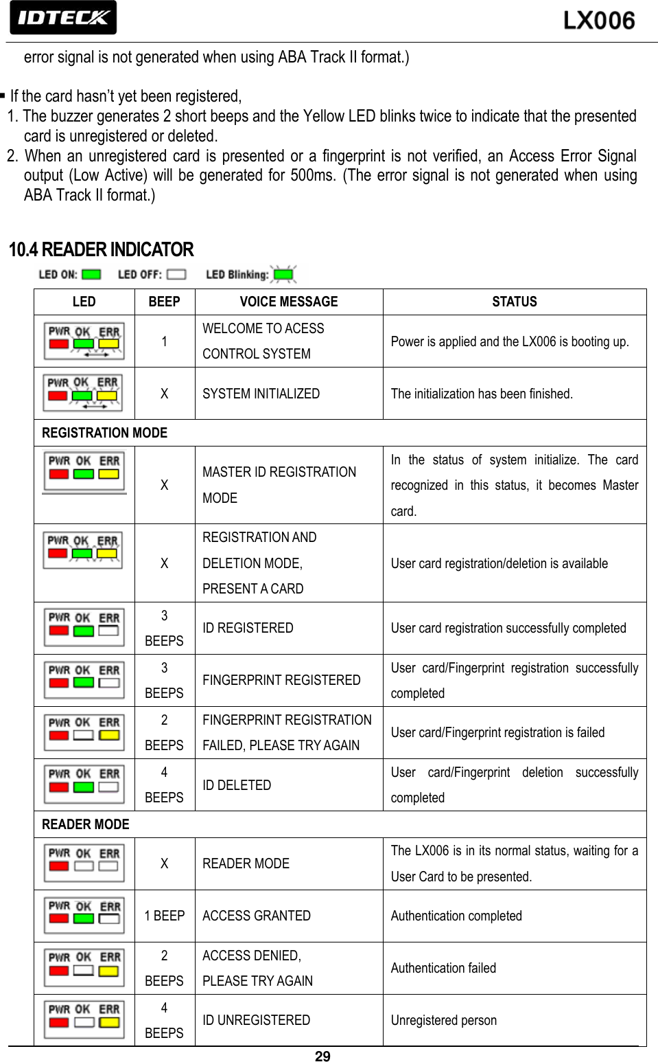                                                                 29   error signal is not generated when using ABA Track II format.)   If the card hasn’t yet been registered,   1. The buzzer generates 2 short beeps and the Yellow LED blinks twice to indicate that the presented card is unregistered or deleted. 2.  When an unregistered card is presented or a  fingerprint  is  not  verified,  an  Access Error Signal output (Low Active) will be generated for 500ms.  (The error signal is not generated when  using ABA Track II format.)  10.4 READER INDICATOR  LED BEEP VOICE MESSAGE STATUS  1 WELCOME TO ACESS CONTROL SYSTEM Power is applied and the LX006 is booting up.  X SYSTEM INITIALIZED The initialization has been finished. REGISTRATION MODE  X MASTER ID REGISTRATION MODE In  the  status  of  system  initialize.  The  card recognized  in  this  status,  it  becomes  Master card.  X REGISTRATION AND DELETION MODE,   PRESENT A CARD User card registration/deletion is available  3 BEEPS ID REGISTERED User card registration successfully completed  3 BEEPS FINGERPRINT REGISTERED User  card/Fingerprint  registration  successfully completed  2 BEEPS FINGERPRINT REGISTRATION FAILED, PLEASE TRY AGAIN User card/Fingerprint registration is failed  4 BEEPS ID DELETED User  card/Fingerprint  deletion  successfully completed READER MODE  X READER MODE The LX006 is in its normal status, waiting for a User Card to be presented.  1 BEEP ACCESS GRANTED Authentication completed  2 BEEPS ACCESS DENIED, PLEASE TRY AGAIN Authentication failed  4 BEEPS ID UNREGISTERED Unregistered person 