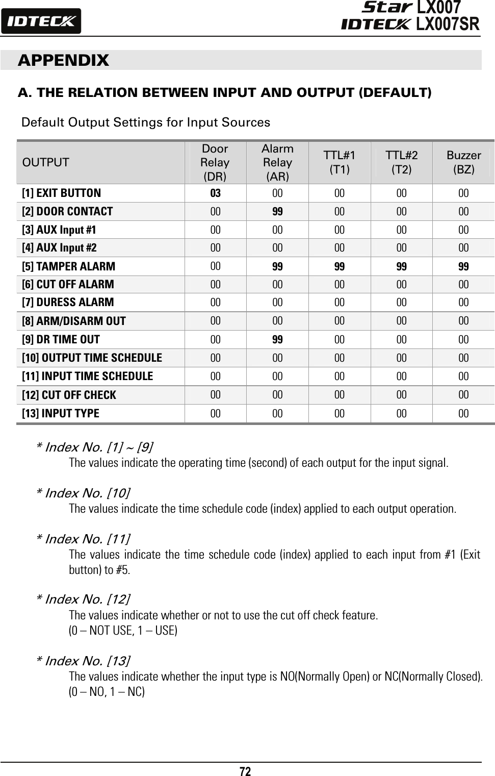                                                                                    72       APPENDIX  A. THE RELATION BETWEEN INPUT AND OUTPUT (DEFAULT)  Default Output Settings for Input Sources  * Index No. [1] ~ [9]   The values indicate the operating time (second) of each output for the input signal.    * Index No. [10]   The values indicate the time schedule code (index) applied to each output operation.  * Index No. [11]   The values indicate the time schedule code (index) applied to each input from #1 (Exit button) to #5.  * Index No. [12]   The values indicate whether or not to use the cut off check feature.   (0 – NOT USE, 1 – USE)  * Index No. [13]   The values indicate whether the input type is NO(Normally Open) or NC(Normally Closed). (0 – NO, 1 – NC)  OUTPUT Door Relay (DR) Alarm Relay (AR) TTL#1 (T1) TTL#2 (T2) Buzzer (BZ) [1] EXIT BUTTON 03 00 00 00 00 [2] DOOR CONTACT 00 99 00 00 00 [3] AUX Input #1 00 00 00 00 00 [4] AUX Input #2 00 00 00 00 00 [5] TAMPER ALARM 00 99 99 99 99 [6] CUT OFF ALARM 00 00 00 00 00 [7] DURESS ALARM 00 00 00 00 00 [8] ARM/DISARM OUT 00 00 00 00 00 [9] DR TIME OUT 00 99 00 00 00 [10] OUTPUT TIME SCHEDULE 00 00 00 00 00 [11] INPUT TIME SCHEDULE 00 00 00 00 00 [12] CUT OFF CHECK 00 00 00 00 00 [13] INPUT TYPE 00 00 00 00 00 