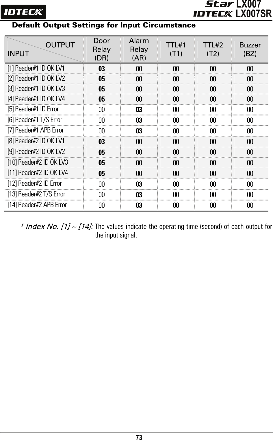                                                                                    73      Default Output Settings for Input Circumstance  * Index No. [1] ~ [14]: The values indicate the operating time (second) of each output for the input signal.     OUTPUT INPUT Door Relay (DR) Alarm Relay (AR) TTL#1 (T1) TTL#2 (T2) Buzzer (BZ) [1] Reader#1 ID OK LV1 03 00 00 00 00 [2] Reader#1 ID OK LV2 05 00 00 00 00 [3] Reader#1 ID OK LV3 05 00 00 00 00 [4] Reader#1 ID OK LV4 05 00 00 00 00 [5] Reader#1 ID Error 00 03 00 00 00 [6] Reader#1 T/S Error 00 03 00 00 00 [7] Reader#1 APB Error 00 03 00 00 00 [8] Reader#2 ID OK LV1 03 00 00 00 00 [9] Reader#2 ID OK LV2 05 00 00 00 00 [10] Reader#2 ID OK LV3 05 00 00 00 00 [11] Reader#2 ID OK LV4 05 00 00 00 00 [12] Reader#2 ID Error 00 03 00 00 00 [13] Reader#2 T/S Error 00 03 00 00 00 [14] Reader#2 APB Error 00 03 00 00 00 