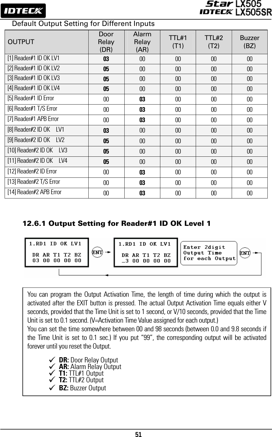                                                                                    51      Default Output Setting for Different Inputs   12.6.1 Output Setting for Reader#1 ID OK Level 1                       OUTPUT Door Relay (DR) Alarm Relay (AR) TTL#1 (T1) TTL#2 (T2) Buzzer (BZ) [1] Reader#1 ID OK LV1 03 00 00 00 00 [2] Reader#1 ID OK LV2 05 00 00 00 00 [3] Reader#1 ID OK LV3 05 00 00 00 00 [4] Reader#1 ID OK LV4 05 00 00 00 00 [5] Reader#1 ID Error 00 03 00 00 00 [6] Reader#1 T/S Error 00 03 00 00 00 [7] Reader#1 APB Error 00 03 00 00 00 [8] Reader#2 ID OK    LV1 03 00 00 00 00 [9] Reader#2 ID OK    LV2 05 00 00 00 00 [10] Reader#2 ID OK    LV3 05 00 00 00 00 [11] Reader#2 ID OK    LV4 05 00 00 00 00 [12] Reader#2 ID Error 00 03 00 00 00 [13] Reader#2 T/S Error 00 03 00 00 00 [14] Reader#2 APB Error 00 03 00 00 00 You can program the Output Activation Time, the length of time during which the output is activated after the EXIT button is pressed. The actual Output Activation Time equals either V seconds, provided that the Time Unit is set to 1 second, or V/10 seconds, provided that the Time Unit is set to 0.1 second. (V=Activation Time Value assigned for each output.) You can set the time somewhere between 00 and 98 seconds (between 0.0 and 9.8 seconds if the Time Unit is set to 0.1 sec.) If you put “99”, the corresponding output will be activated forever until you reset the Output.   DR: Door Relay Output  AR: Alarm Relay Output  T1: TTL#1 Output  T2: TTL#2 Output  BZ: Buzzer Output 