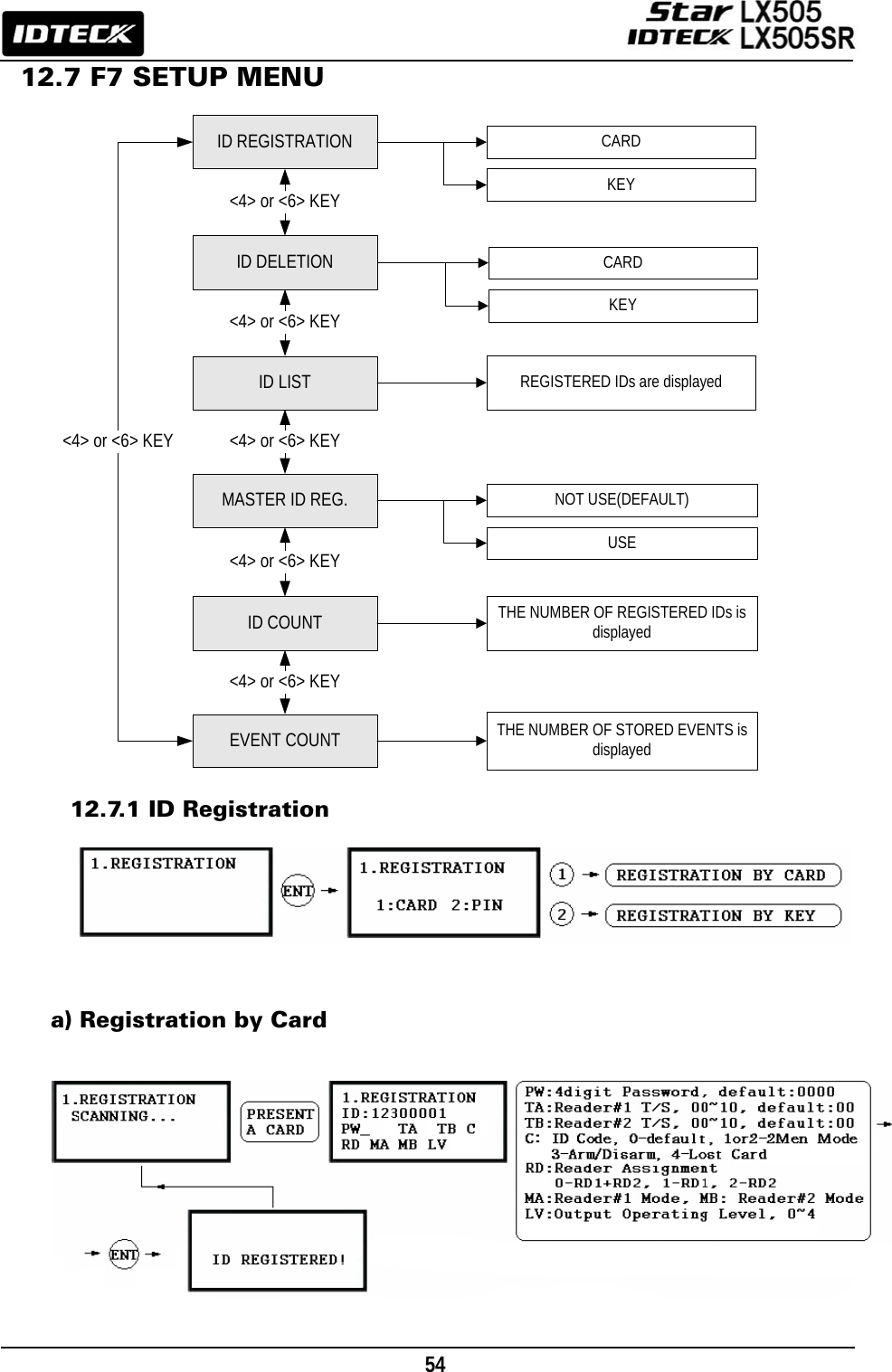                                                                                    54      12.7 F7 SETUP MENU                            12.7.1 ID Registration        a) Registration by Card           ID COUNTEVENT COUNT&lt;4&gt; or &lt;6&gt; KEY&lt;4&gt; or &lt;6&gt; KEYID REGISTRATIONID DELETIONID LIST&lt;4&gt; or &lt;6&gt; KEY&lt;4&gt; or &lt;6&gt; KEY&lt;4&gt; or &lt;6&gt; KEYMASTER ID REG.&lt;4&gt; or &lt;6&gt; KEYCARDKEYCARDKEYREGISTERED IDs are displayedNOT USE(DEFAULT)USETHE NUMBER OF REGISTERED IDs is displayedTHE NUMBER OF STORED EVENTS is displayed