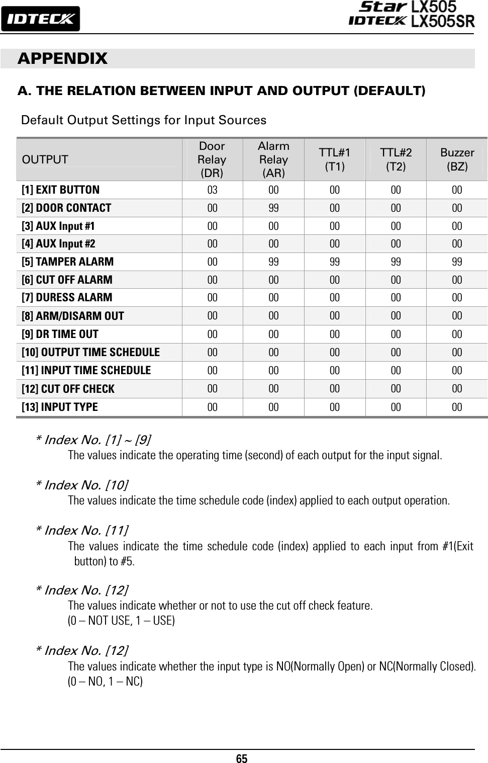                                                                                    65       APPENDIX  A. THE RELATION BETWEEN INPUT AND OUTPUT (DEFAULT)  Default Output Settings for Input Sources  * Index No. [1] ~ [9]   The values indicate the operating time (second) of each output for the input signal.    * Index No. [10]   The values indicate the time schedule code (index) applied to each output operation.  * Index No. [11]   The values indicate the time schedule code (index) applied to each input from #1(Exit button) to #5.  * Index No. [12]   The values indicate whether or not to use the cut off check feature.   (0 – NOT USE, 1 – USE)  * Index No. [12]   The values indicate whether the input type is NO(Normally Open) or NC(Normally Closed). (0 – NO, 1 – NC)  OUTPUT Door Relay (DR) Alarm Relay (AR) TTL#1 (T1) TTL#2 (T2) Buzzer (BZ) [1] EXIT BUTTON 03 00 00 00 00 [2] DOOR CONTACT 00 99 00 00 00 [3] AUX Input #1 00 00 00 00 00 [4] AUX Input #2 00 00 00 00 00 [5] TAMPER ALARM 00 99 99 99 99 [6] CUT OFF ALARM 00 00 00 00 00 [7] DURESS ALARM 00 00 00 00 00 [8] ARM/DISARM OUT 00 00 00 00 00 [9] DR TIME OUT 00 00 00 00 00 [10] OUTPUT TIME SCHEDULE 00 00 00 00 00 [11] INPUT TIME SCHEDULE 00 00 00 00 00 [12] CUT OFF CHECK 00 00 00 00 00 [13] INPUT TYPE 00 00 00 00 00 