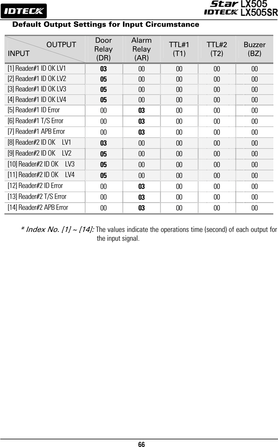                                                                                    66      Default Output Settings for Input Circumstance  * Index No. [1] ~ [14]: The values indicate the operations time (second) of each output for the input signal.    OUTPUT INPUT Door Relay (DR) Alarm Relay (AR) TTL#1 (T1) TTL#2 (T2) Buzzer (BZ) [1] Reader#1 ID OK LV1 03 00 00 00 00 [2] Reader#1 ID OK LV2 05 00 00 00 00 [3] Reader#1 ID OK LV3 05 00 00 00 00 [4] Reader#1 ID OK LV4 05 00 00 00 00 [5] Reader#1 ID Error 00 03 00 00 00 [6] Reader#1 T/S Error 00 03 00 00 00 [7] Reader#1 APB Error 00 03 00 00 00 [8] Reader#2 ID OK    LV1 03 00 00 00 00 [9] Reader#2 ID OK    LV2 05 00 00 00 00 [10] Reader#2 ID OK    LV3 05 00 00 00 00 [11] Reader#2 ID OK    LV4 05 00 00 00 00 [12] Reader#2 ID Error 00 03 00 00 00 [13] Reader#2 T/S Error 00 03 00 00 00 [14] Reader#2 APB Error 00 03 00 00 00 