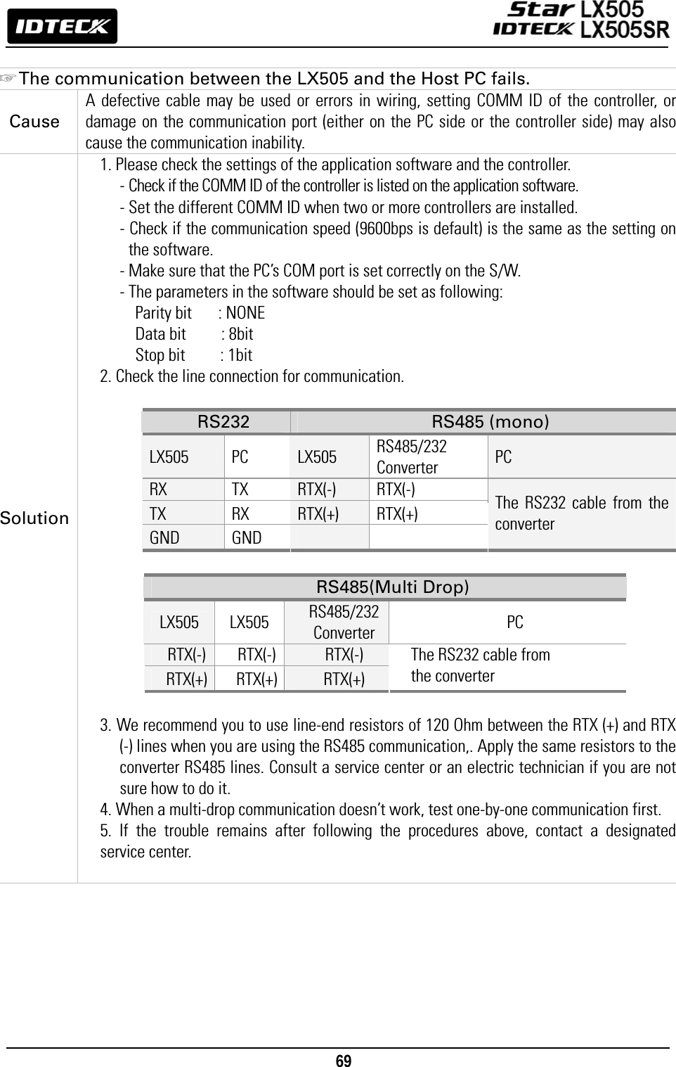                                                                                    69       ☞ The communication between the LX505 and the Host PC fails. Cause A defective cable may be used or errors in wiring, setting COMM ID of the controller, or damage on the communication port (either on the PC side or the controller side) may also cause the communication inability. Solution 1. Please check the settings of the application software and the controller.   - Check if the COMM ID of the controller is listed on the application software. - Set the different COMM ID when two or more controllers are installed.   - Check if the communication speed (9600bps is default) is the same as the setting on the software.   - Make sure that the PC’s COM port is set correctly on the S/W. - The parameters in the software should be set as following:   Parity bit   : NONE Data bit    : 8bit  Stop bit    : 1bit  2. Check the line connection for communication.  RS232  RS485 (mono) LX505 PC LX505 RS485/232 Converter PC RX   TX RTX(-) RTX(-) TX RX RTX(+) RTX(+) GND GND   The RS232 cable from the converter  RS485(Multi Drop) LX505 LX505 RS485/232Converter PC RTX(-) RTX(-) RTX(-) RTX(+) RTX(+) RTX(+) The RS232 cable from   the converter  3. We recommend you to use line-end resistors of 120 Ohm between the RTX (+) and RTX (-) lines when you are using the RS485 communication,. Apply the same resistors to the converter RS485 lines. Consult a service center or an electric technician if you are not sure how to do it. 4. When a multi-drop communication doesn’t work, test one-by-one communication first. 5. If the trouble remains after following the procedures above, contact a designated service center.   