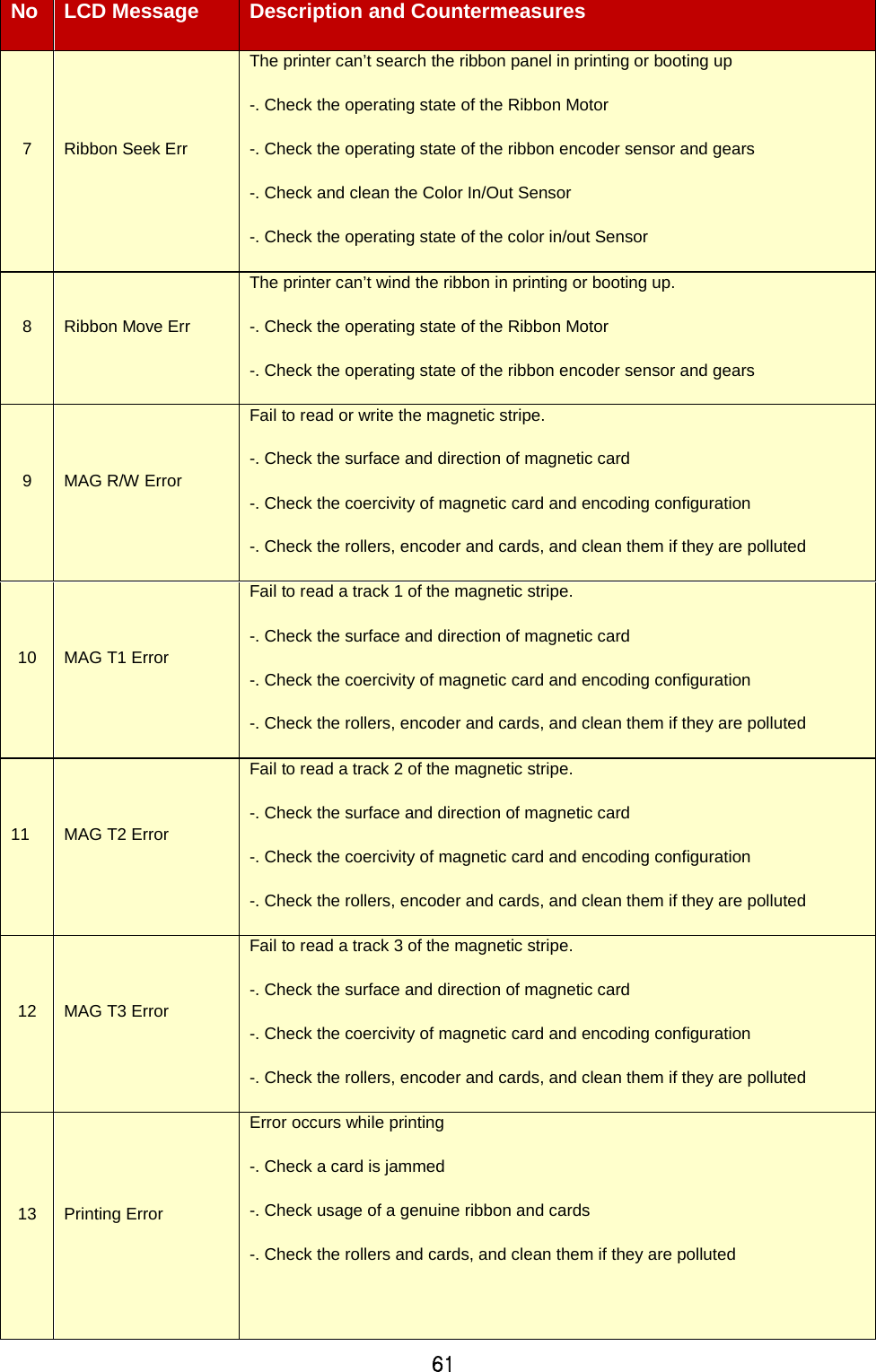 61 No LCD Message Description and Countermeasures 7  Ribbon Seek Err The printer can’t search the ribbon panel in printing or booting up -. Check the operating state of the Ribbon Motor -. Check the operating state of the ribbon encoder sensor and gears -. Check and clean the Color In/Out Sensor -. Check the operating state of the color in/out Sensor 8  Ribbon Move Err The printer can’t wind the ribbon in printing or booting up. -. Check the operating state of the Ribbon Motor -. Check the operating state of the ribbon encoder sensor and gears 9  MAG R/W Error Fail to read or write the magnetic stripe. -. Check the surface and direction of magnetic card -. Check the coercivity of magnetic card and encoding configuration -. Check the rollers, encoder and cards, and clean them if they are polluted 10 MAG T1 Error Fail to read a track 1 of the magnetic stripe. -. Check the surface and direction of magnetic card -. Check the coercivity of magnetic card and encoding configuration -. Check the rollers, encoder and cards, and clean them if they are polluted 11 MAG T2 Error Fail to read a track 2 of the magnetic stripe. -. Check the surface and direction of magnetic card -. Check the coercivity of magnetic card and encoding configuration -. Check the rollers, encoder and cards, and clean them if they are polluted 12 MAG T3 Error Fail to read a track 3 of the magnetic stripe. -. Check the surface and direction of magnetic card -. Check the coercivity of magnetic card and encoding configuration -. Check the rollers, encoder and cards, and clean them if they are polluted 13 Printing Error Error occurs while printing -. Check a card is jammed -. Check usage of a genuine ribbon and cards -. Check the rollers and cards, and clean them if they are polluted  