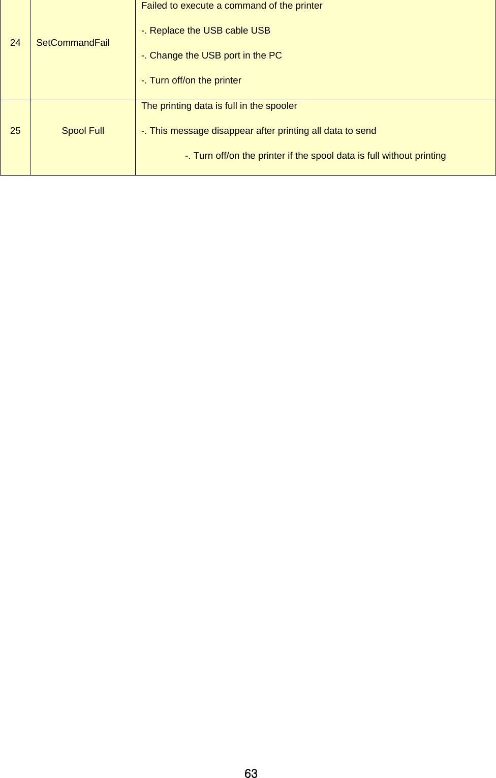 63 24 SetCommandFail Failed to execute a command of the printer -. Replace the USB cable USB -. Change the USB port in the PC   -. Turn off/on the printer   25 Spool Full The printing data is full in the spooler -. This message disappear after printing all data to send -. Turn off/on the printer if the spool data is full without printing     