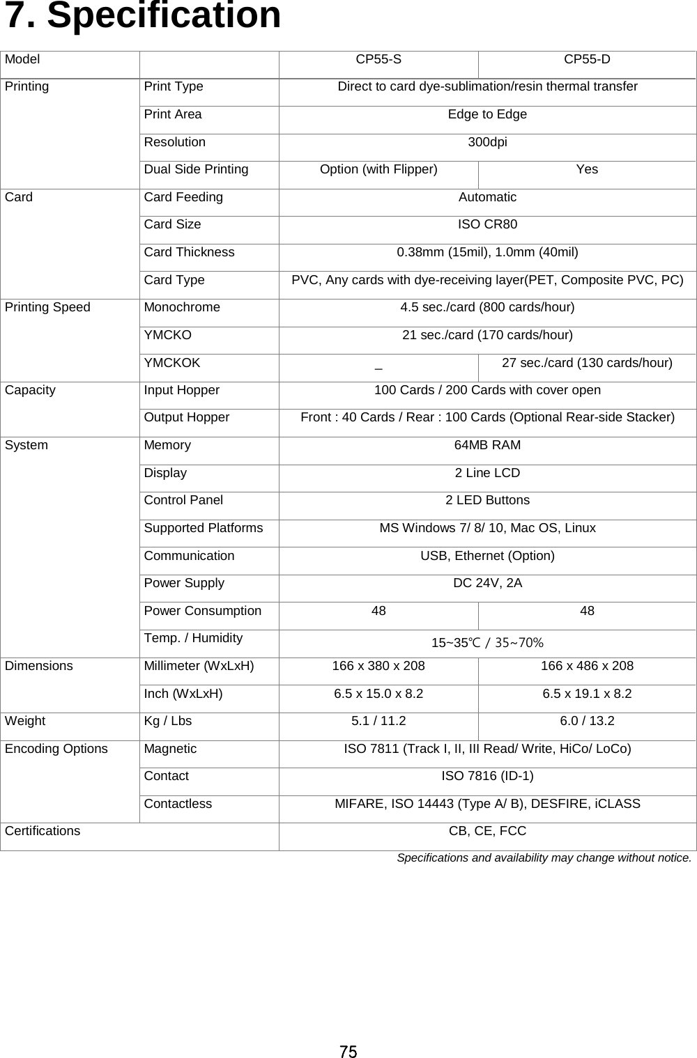 75 7. Specification   Model  CP55-S CP55-D  Printing Print Type Direct to card dye-sublimation/resin thermal transfer Print Area Edge to Edge Resolution 300dpi Dual Side Printing Option (with Flipper) Yes Card Card Feeding Automatic Card Size ISO CR80   Card Thickness 0.38mm (15mil), 1.0mm (40mil) Card Type PVC, Any cards with dye-receiving layer(PET, Composite PVC, PC) Printing Speed Monochrome 4.5 sec./card (800 cards/hour) YMCKO 21 sec./card (170 cards/hour) YMCKOK _ 27 sec./card (130 cards/hour) Capacity Input Hopper 100 Cards / 200 Cards with cover open Output Hopper Front : 40 Cards / Rear : 100 Cards (Optional Rear-side Stacker) System Memory 64MB RAM Display 2 Line LCD Control Panel 2 LED Buttons Supported Platforms MS Windows 7/ 8/ 10, Mac OS, Linux Communication USB, Ethernet (Option) Power Supply DC 24V, 2A Power Consumption 48 48 Temp. / Humidity 15~35℃ / 35~70% Dimensions Millimeter (WxLxH) 166 x 380 x 208 166 x 486 x 208 Inch (WxLxH) 6.5 x 15.0 x 8.2 6.5 x 19.1 x 8.2 Weight Kg / Lbs 5.1 / 11.2 6.0 / 13.2 Encoding Options Magnetic ISO 7811 (Track I, II, III Read/ Write, HiCo/ LoCo) Contact ISO 7816 (ID-1) Contactless MIFARE, ISO 14443 (Type A/ B), DESFIRE, iCLASS Certifications CB, CE, FCC Specifications and availability may change without notice.     