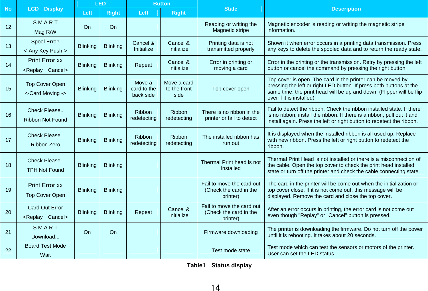 X[No LCD Display LED Button State DescriptionLeft Right Left Right12 SMARTMag R/W On On Reading or writing theMagnetic stripe Magnetic encoder is reading or writing the magnetic stripeinformation.13 Spool Error!&lt;-Any Key Push-&gt; Blinking Blinking Cancel &amp;Initialize Cancel &amp;Initialize Printingdataisnottransmitted properly Shown it when error occurs in a printing data transmission. Pressany keys to delete the spooled data and to return the ready state.14 Print Error xx&lt;Replay Cancel&gt; Blinking Blinking Repeat Cancel &amp;Initialize Error in printing ormoving a card Error in the printing or the transmission. Retry by pressing the leftbutton or cancel the command by pressing the right button.15 Top Cover Open&lt;-Card Moving -&gt; Blinking Blinking Move acard to theback sideMoveacardto the frontside Top cover openTop cover is open. The card in the printer can be moved bypressing the left or right LED button. If press both buttons at thesame time, the print head will be up and down. (Flipper will be flipover if it is installed)16 Check Please..Ribbon Not Found Blinking Blinking Ribbonredetecting Ribbonredetecting There is no ribbon in theprinter or fail to detectFail to detect the ribbon. Check the ribbon installed state. If thereis no ribbon, install the ribbon. If there is a ribbon, pull out it andinstall again. Press the left or right button to redetect the ribbon.17 Check Please..Ribbon Zero Blinking Blinking Ribbonredetecting Ribbonredetecting The installed ribbon hasrun outIt is displayed when the installed ribbon is all used up. Replacewith new ribbon. Press the left or right button to redetect theribbon.18 Check Please..TPH Not Found Blinking Blinking Thermal Print head is notinstalledThermal Print Head is not installed or there is a misconnection ofthe cable. Open the top cover to check the print head installedstate or turn off the printer and check the cable connecting state.19 Print Error xxTop Cover Open Blinking Blinking Fail to move the card out(Check the card in theprinter)The card in the printer will be come out when the initialization ortop cover close. If it is not come out, this message will bedisplayed. Remove the card and close the top cover.20 Card Out Error&lt;Replay Cancel&gt; Blinking Blinking Repeat Cancel &amp;InitializeFail to move the card out(Check the card in theprinter)After an error occurs in printing, the error card is not come outeven though &quot;Replay&quot; or &quot;Cancel&quot; button is pressed.21 SMARTDownload... On On Firmware downloading The printer is downloading the firmware. Do not turn off the poweruntil it is rebooting. It takes about 20 seconds.22 Board Test ModeWait Test mode state Test mode which can test the sensors or motors of the printer.User can set the LED status.Table1 Status display