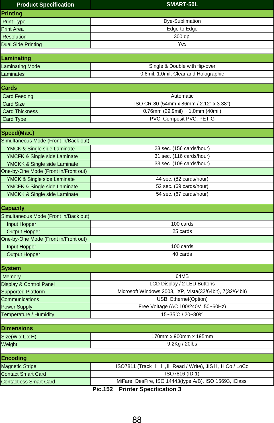 __Product SpecificationPrint TypePrint AreaResolutionDual Side PrintingLaminating ModeLaminatesCard FeedingCard SizeCard ThicknessCard TypeYMCK &amp; Single side LaminateYMCFK &amp; Single side LaminateYMCKK &amp; Single side LaminateYMCK &amp; Single side LaminateYMCFK &amp; Single side LaminateYMCKK &amp; Single side LaminateInput HopperOutput HopperInput HopperOutput HopperMemoryDisplay &amp; Control PanelSupported PlatformCommunicationsPower SupplyTemperature / HumiditySize(WxLxH)WeightMagnetic StripeContact Smart CardContactless Smart CardSMART-50LSimultaneous Mode (Front in/Back out)One-by-One Mode (Front in/Front out)100 cards40 cardsLCD Display / 2 LED ButtonsOne-by-One Mode (Front in/Front out)23 sec. (156 cards/hour)31 sec. (116 cards/hour)33 sec. (109 cards/hour)YesPVC, Composit PVC, PET-GSingle &amp; Double with flip-over0.6mil, 1.0mil, Clear and HolographicSimultaneous Mode (Front in/Back out)Edge to Edge300 dpiAutomaticISO7811 (Track ዜ,ዝ,ዞRead / Write), JISዝ, HiCo / LoCo15~35ఁ/ 20~80%9.2Kg / 20lbs170mm x 900mm x 195mmEncoding54 sec. (67 cards/hour)Speed(Max.)100 cardsPrintingCardsISO CR-80 (54mm x 86mm / 2.12&quot; x 3.38&quot;)0.76mm (29.9mil) ~ 1.0mm (40mil)Laminating44 sec. (82 cards/hour)52 sec. (69 cards/hour)Dye-SublimationMiFare, DesFire, ISO 14443(type A/B), ISO 15693, iClassCapacitySystem25 cardsMicrosoft Windows 2003, XP, Vista(32/64bit), 7(32/64bit)Dimensions64MBISO7816 (ID-1)USB, Ethernet(Option)Free Voltage (AC 100/240V, 50~60Hz)Pic.152 Printer Specification 3