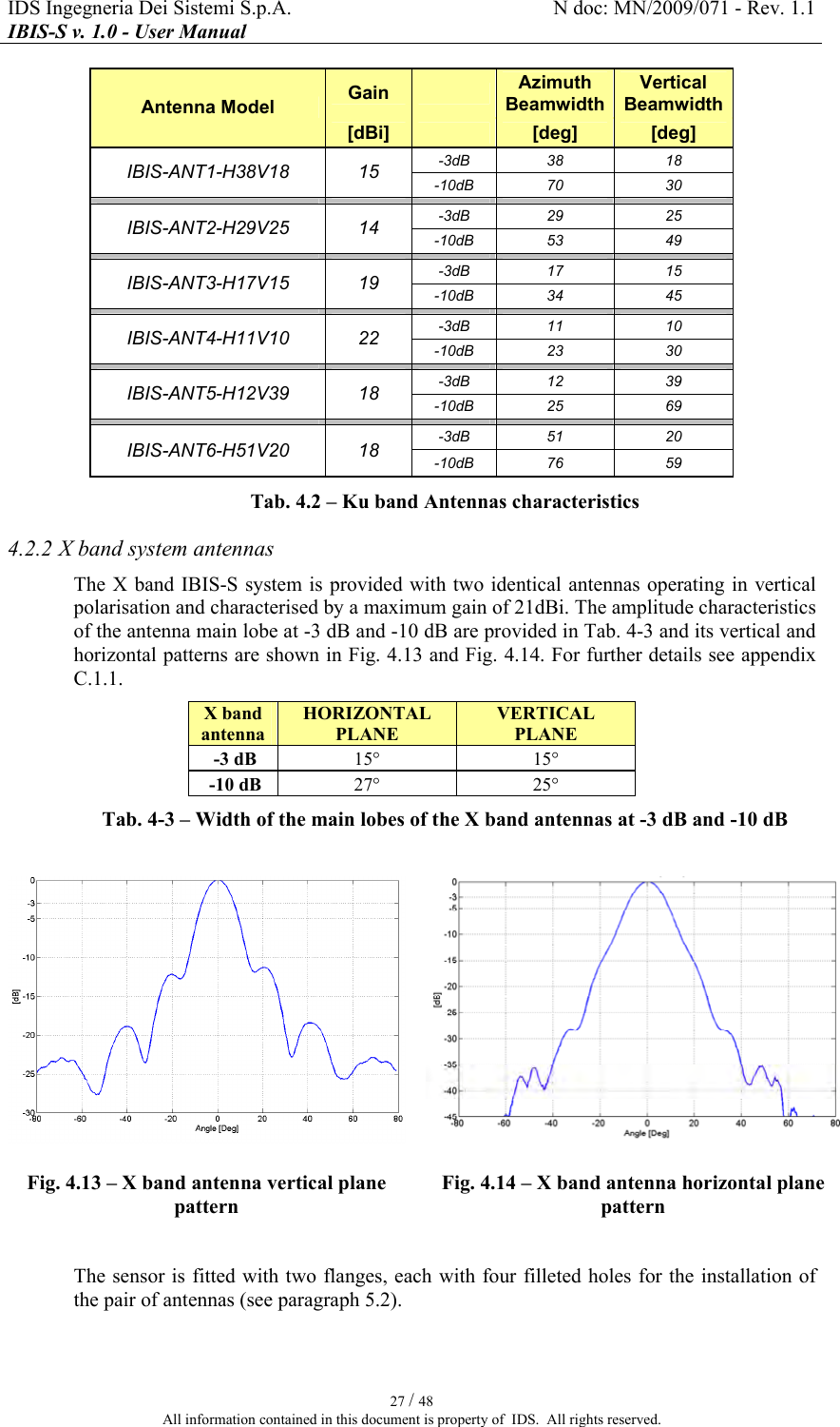 IDS Ingegneria Dei Sistemi S.p.A.  N doc: MN/2009/071 - Rev. 1.1 IBIS-S v. 1.0 - User Manual   27 / 48 All information contained in this document is property of  IDS.  All rights reserved. Gain     Azimuth Beamwidth  Vertical Beamwidth  Antenna Model [dBi]     [deg]  [deg] -3dB  38  18 IBIS-ANT1-H38V18  15 -10dB  70  30           -3dB  29  25 IBIS-ANT2-H29V25  14 -10dB  53  49           -3dB  17  15 IBIS-ANT3-H17V15  19 -10dB  34  45           -3dB  11  10 IBIS-ANT4-H11V10  22 -10dB  23  30           -3dB  12  39 IBIS-ANT5-H12V39  18 -10dB  25  69           -3dB  51  20 IBIS-ANT6-H51V20  18 -10dB  76  59 Tab.  4.2 – Ku band Antennas characteristics 4.2.2 X band system antennas The X band IBIS-S system is provided with two identical antennas  operating in vertical polarisation and characterised by a maximum gain of 21dBi. The amplitude characteristics of the antenna main lobe at -3 dB and -10 dB are provided in Tab.  4-3 and its vertical and horizontal patterns are shown in Fig.  4.13 and Fig.  4.14. For further details see appendix  C.1.1. X band antenna HORIZONTAL PLANE  VERTICAL PLANE   -3 dB  15°  15°  -10 dB  27°  25° Tab.  4-3 – Width of the main lobes of the X band antennas at -3 dB and -10 dB    Fig.  4.13 – X band antenna vertical plane pattern Fig.  4.14 – X band antenna horizontal plane pattern  The sensor is fitted with two flanges, each with four filleted holes for the installation of the pair of antennas (see paragraph  5.2). 