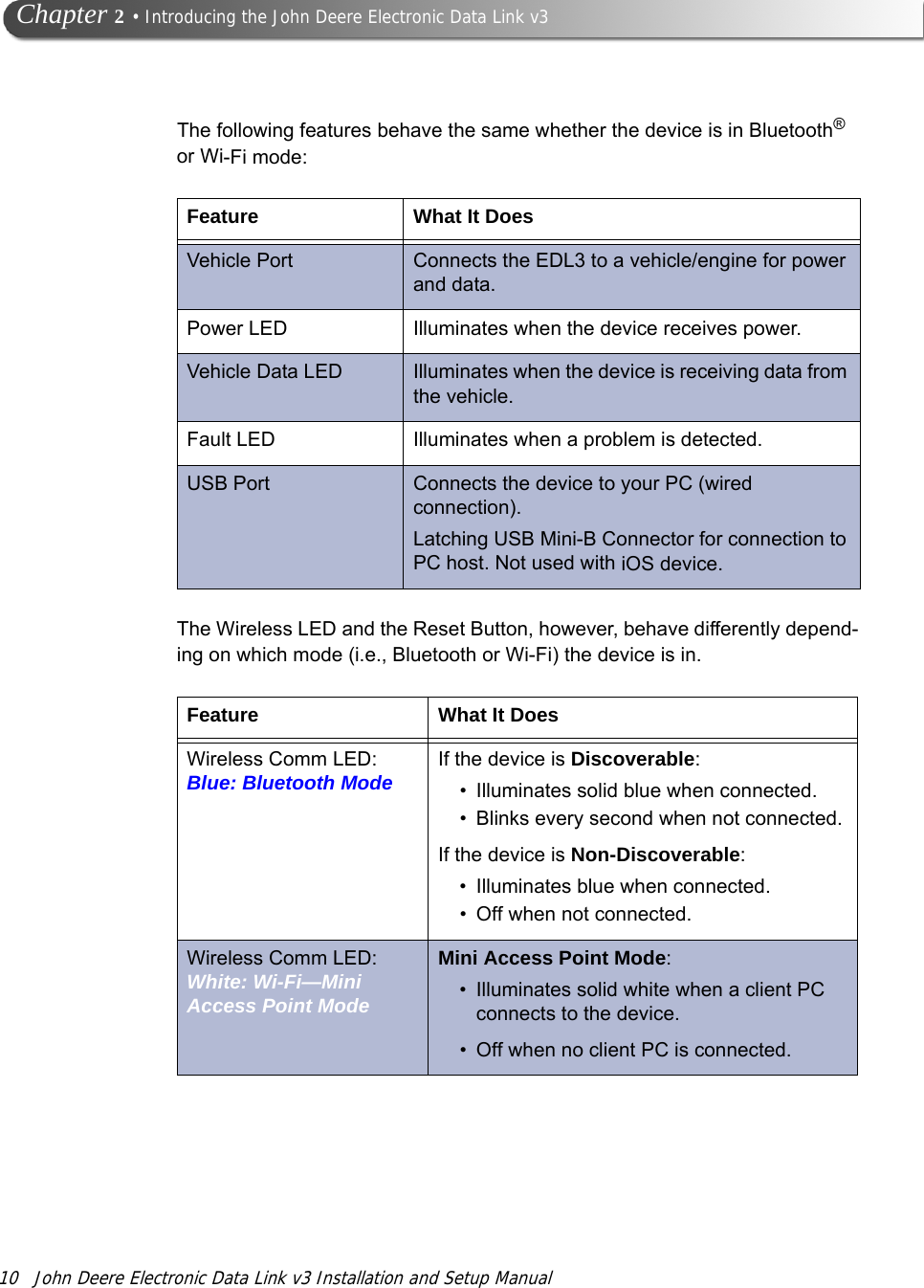 10 John Deere Electronic Data Link v3 Installation and Setup Manual   Chapter 2 • Introducing the John Deere Electronic Data Link v3The following features behave the same whether the device is in Bluetooth® or WiFeature What It DoesVehicle Port Connects the EDL3 to a vehicle/engine for power and data.Power LED Illuminates when the device receives power.Vehicle Data LED Illuminates when the device is receiving data from the vehicle.Fault LED Illuminates when a problem is detected.USB Port Connects the device to your PC (wired connection). Latching USB Mini-B Connector for connection to PC host. Not used with iOS device.-Fi mode:The Wireless LED and the Reset Button, however, behave differently depend-ing on which mode (i.e., Bluetooth or Wi-Fi) the device is in. Feature What It DoesWireless Comm LED: Blue: Bluetooth ModeIf the device is Discoverable:• Illuminates solid blue when connected.• Blinks every second when not connected.If the device is Non-Discoverable:• Illuminates blue when connected.• Off when not connected.Wireless Comm LED:White: Wi-Fi—Mini Access Point ModeMini Access Point Mode:• Illuminates solid white when a client PC connects to the device.• Off when no client PC is connected.