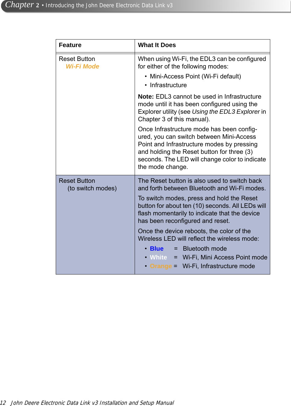 12 John Deere Electronic Data Link v3 Installation and Setup Manual   Chapter 2 • Introducing the John Deere Electronic Data Link v3 Reset Button    Wi-Fi ModeWhen using Wi-Fi, the EDL3 can be configured for either of the following modes:• Mini-Access Point (Wi-Fi default)• InfrastructureNote: EDL3 cannot be used in Infrastructure mode until it has been configured using the Explorer utility (see Using the EDL3 Explorer in Chapter 3 of this manual).Once Infrastructure mode has been config-ured, you can switch between Mini-Access Point and Infrastructure modes by pressing and holding the Reset button for three (3) seconds. The LED will change color to indicate the mode change.Reset Button     (to switch modes)The Reset button is also used to switch back and forth between Bluetooth and Wi-Fi modes. To switch modes, press and hold the Reset button for about ten (10) seconds. All LEDs will flash momentarily to indicate that the device has been reconfigured and reset. Once the device reboots, the color of the Wireless LED will reflect the wireless mode:•Blue      =   Bluetooth mode•White    =   Wi-Fi, Mini Access Point mode•Orange =   Wi-Fi, Infrastructure modeFeature What It Does