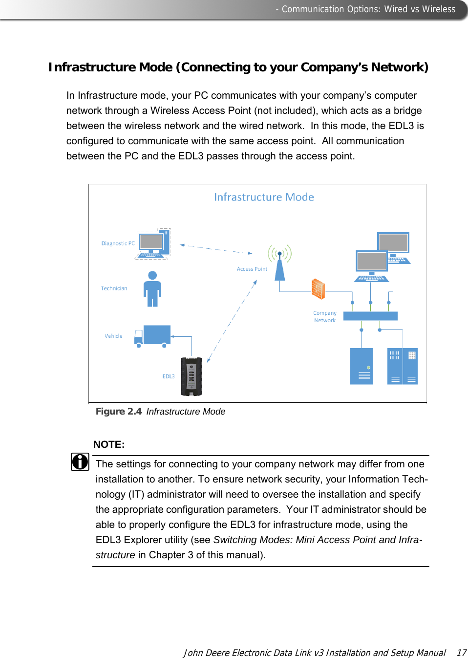  - Communication Options: Wired vs WirelessJohn Deere Electronic Data Link v3 Installation and Setup Manual  17Infrastructure Mode (Connecting to your Company’s Network)In Infrastructure mode, your PC communicates with your company’s computer network through a Wireless Access Point (not included), which acts as a bridge between the wireless network and the wired network.  In this mode, the EDL3 is configured to communicate with the same access point.  All communication between the PC and the EDL3 passes through the access point.Figure 2.4 Infrastructure Mode  NOTE:iThe settings for connecting to your company network may differ from one installation to another. To ensure network security, your Information Tech-nology (IT) administrator will need to oversee the installation and specify the appropriate configuration parameters.  Your IT administrator should be able to properly configure the EDL3 for infrastructure mode, using the EDL3 Explorer utility (see Switching Modes: Mini Access Point and Infra-structure in Chapter 3 of this manual). 