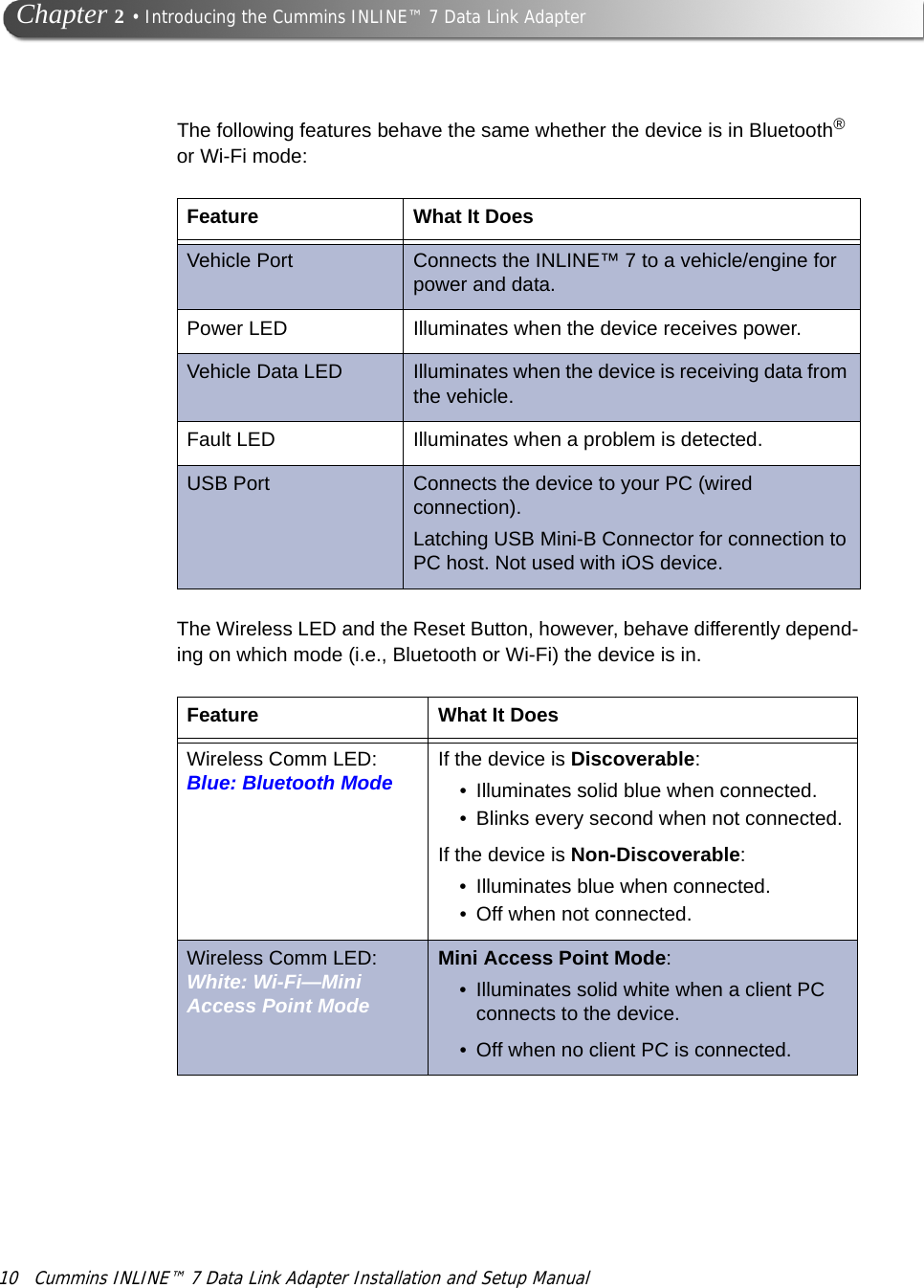 10 Cummins INLINE™ 7 Data Link Adapter Installation and Setup Manual  Chapter 2 • Introducing the Cummins INLINE™ 7 Data Link AdapterThe following features behave the same whether the device is in Bluetooth® or WiFeature What It DoesVehicle Port Connects the INLINE™ 7 to a vehicle/engine for power and data.Power LED Illuminates when the device receives power.Vehicle Data LED Illuminates when the device is receiving data from the vehicle.Fault LED Illuminates when a problem is detected.USB Port Connects the device to your PC (wired connection). Latching USB Mini-B Connector for connection to PC host. Not used with iOS device.-Fi mode:The Wireless LED and the Reset Button, however, behave differently depend-ing on which mode (i.e., Bluetooth or Wi-Fi) the device is in. Feature What It DoesWireless Comm LED: Blue: Bluetooth Mode If the device is Discoverable:• Illuminates solid blue when connected.• Blinks every second when not connected.If the device is Non-Discoverable:• Illuminates blue when connected.• Off when not connected.Wireless Comm LED:White: Wi-Fi—Mini Access Point ModeMini Access Point Mode:• Illuminates solid white when a client PC connects to the device.• Off when no client PC is connected.