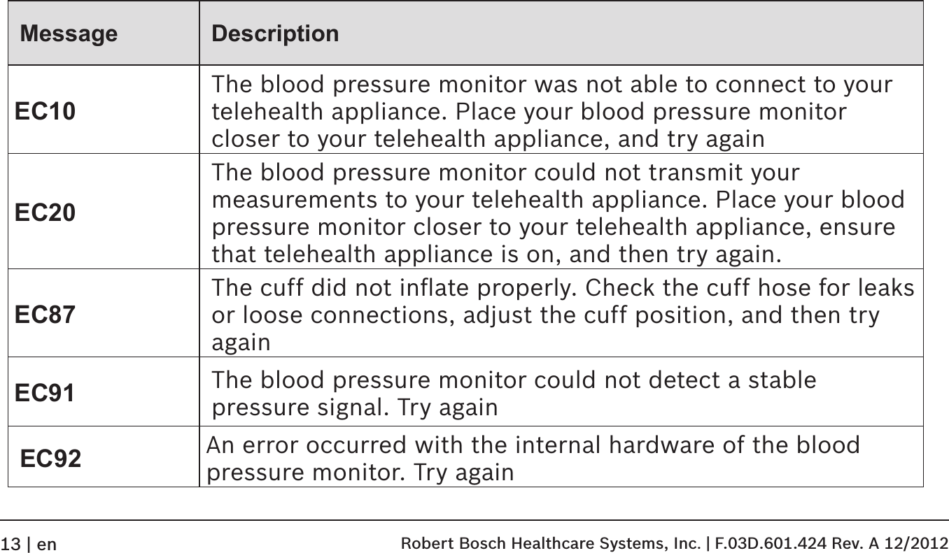 Message DescriptionEC10The blood pressure monitor was not able to connect to your telehealth appliance. Place your blood pressure monitor closer to your telehealth appliance, and try againEC20The blood pressure monitor could not transmit your measurements to your telehealth appliance. Place your blood pressure monitor closer to your telehealth appliance, ensure that telehealth appliance is on, and then try again.EC87The cuff did not inﬂate properly. Check the cuff hose for leaks or loose connections, adjust the cuff position, and then try againEC91 The blood pressure monitor could not detect a stable pressure signal. Try againEC92 An error occurred with the internal hardware of the blood pressure monitor. Try again Robert Bosch Healthcare Systems, Inc. | F.03D.601.424 Rev. A 12/201213 | en