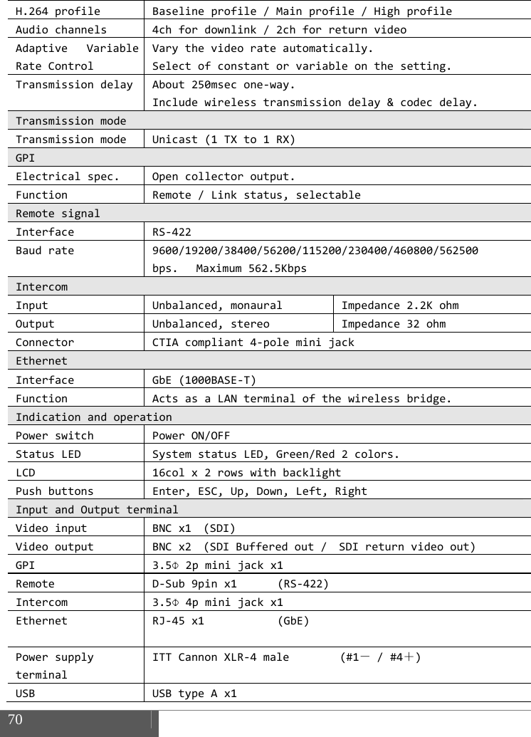  70    H.264profileBaselineprofile/Mainprofile/HighprofileAudiochannels4chfordownlink/2chforreturnvideoAdaptiveVariableRateControlVarythevideorateautomatically.Selectofconstantorvariableonthesetting.TransmissiondelayAbout250msecone‐way.Includewirelesstransmissiondelay&amp;codecdelay.TransmissionmodeTransmissionmodeUnicast(1TXto1RX)GPIElectricalspec.Opencollectoroutput.FunctionRemote/Linkstatus,selectableRemotesignalInterfaceRS‐422Baudrate9600/19200/38400/56200/115200/230400/460800/562500bps.Maximum562.5KbpsIntercomInputUnbalanced,monauralImpedance2.2KohmOutputUnbalanced,stereoImpedance32ohmConnectorCTIAcompliant4‐poleminijackEthernetInterfaceGbE(1000BASE‐T)FunctionActsasaLANterminalofthewirelessbridge.IndicationandoperationPowerswitchPowerON/OFFStatusLEDSystemstatusLED,Green/Red2colors.LCD16colx2rowswithbacklightPushbuttonsEnter,ESC,Up,Down,Left,RightInputandOutputterminalVideoinputBNCx1 (SDI)VideooutputBNCx2 (SDIBufferedout/SDIreturnvideoout)GPI3.5&Phi;2pminijackx1RemoteD‐Sub9pinx1(RS‐422)Intercom3.5&Phi;4pminijackx1EthernetRJ‐45x1 (GbE)PowersupplyterminalITTCannonXLR‐4male(#1－/#4＋)USBUSBtypeAx1