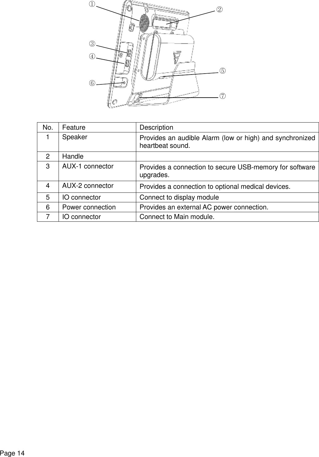    Page 14   No. Feature  Description 1  Speaker  Provides an audible Alarm (low or high) and synchronized heartbeat sound. 2  Handle   3  AUX-1 connector  Provides a connection to secure USB-memory for software upgrades. 4  AUX-2 connector  Provides a connection to optional medical devices. 5  IO connector  Connect to display module 6  Power connection  Provides an external AC power connection. 7  IO connector  Connect to Main module. ① ② ③ ④ ⑥ ⑦ ⑤ 