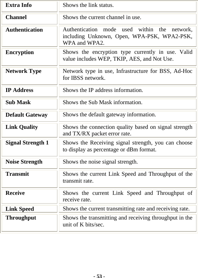  - 53 - Extra Info  Shows the link status. Channel  Shows the current channel in use. Authentication  Authentication mode used within the network, including Unknown, Open, WPA-PSK, WPA2-PSK, WPA and WPA2. Encryption  Shows the encryption type currently in use. Valid value includes WEP, TKIP, AES, and Not Use. Network Type  Network type in use, Infrastructure for BSS, Ad-Hoc for IBSS network. IP Address  Shows the IP address information. Sub Mask  Shows the Sub Mask information. Default Gateway  Shows the default gateway information. Link Quality  Shows the connection quality based on signal strength and TX/RX packet error rate. Signal Strength 1  Shows the Receiving signal strength, you can choose to display as percentage or dBm format. Noise Strength  Shows the noise signal strength. Transmit  Shows the current Link Speed and Throughput of the transmit rate. Receive  Shows the current Link Speed and Throughput of receive rate. Link Speed  Shows the current transmitting rate and receiving rate. Throughput  Shows the transmitting and receiving throughput in the unit of K bits/sec.    