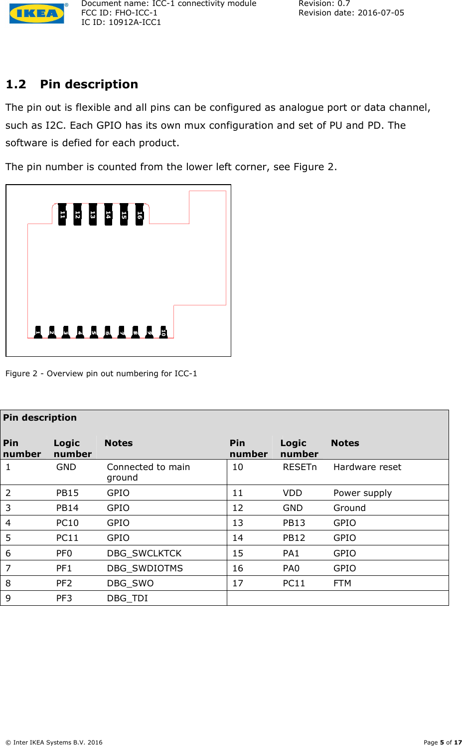 Document name: ICC-1 connectivity module  Revision: 0.7 FCC ID: FHO-ICC-1  Revision date: 2016-07-05  IC ID: 10912A-ICC1     © Inter IKEA Systems B.V. 2016    Page 5 of 17  1.2 Pin description The pin out is flexible and all pins can be configured as analogue port or data channel, such as I2C. Each GPIO has its own mux configuration and set of PU and PD. The software is defied for each product. The pin number is counted from the lower left corner, see Figure 2.  Figure 2 - Overview pin out numbering for ICC-1  Pin description  Pin number Logic number Notes  Pin number Logic number Notes 1  GND  Connected to main ground  10  RESETn  Hardware reset 2  PB15  GPIO  11  VDD  Power supply 3  PB14  GPIO  12  GND  Ground 4  PC10  GPIO  13  PB13  GPIO 5  PC11  GPIO  14  PB12  GPIO 6  PF0  DBG_SWCLKTCK  15  PA1  GPIO 7  PF1  DBG_SWDIOTMS  16  PA0  GPIO 8  PF2  DBG_SWO  17  PC11  FTM  9  PF3  DBG_TDI        11 12 13 14 15 16 1 2 3 4 5 6 7 8 9 10 