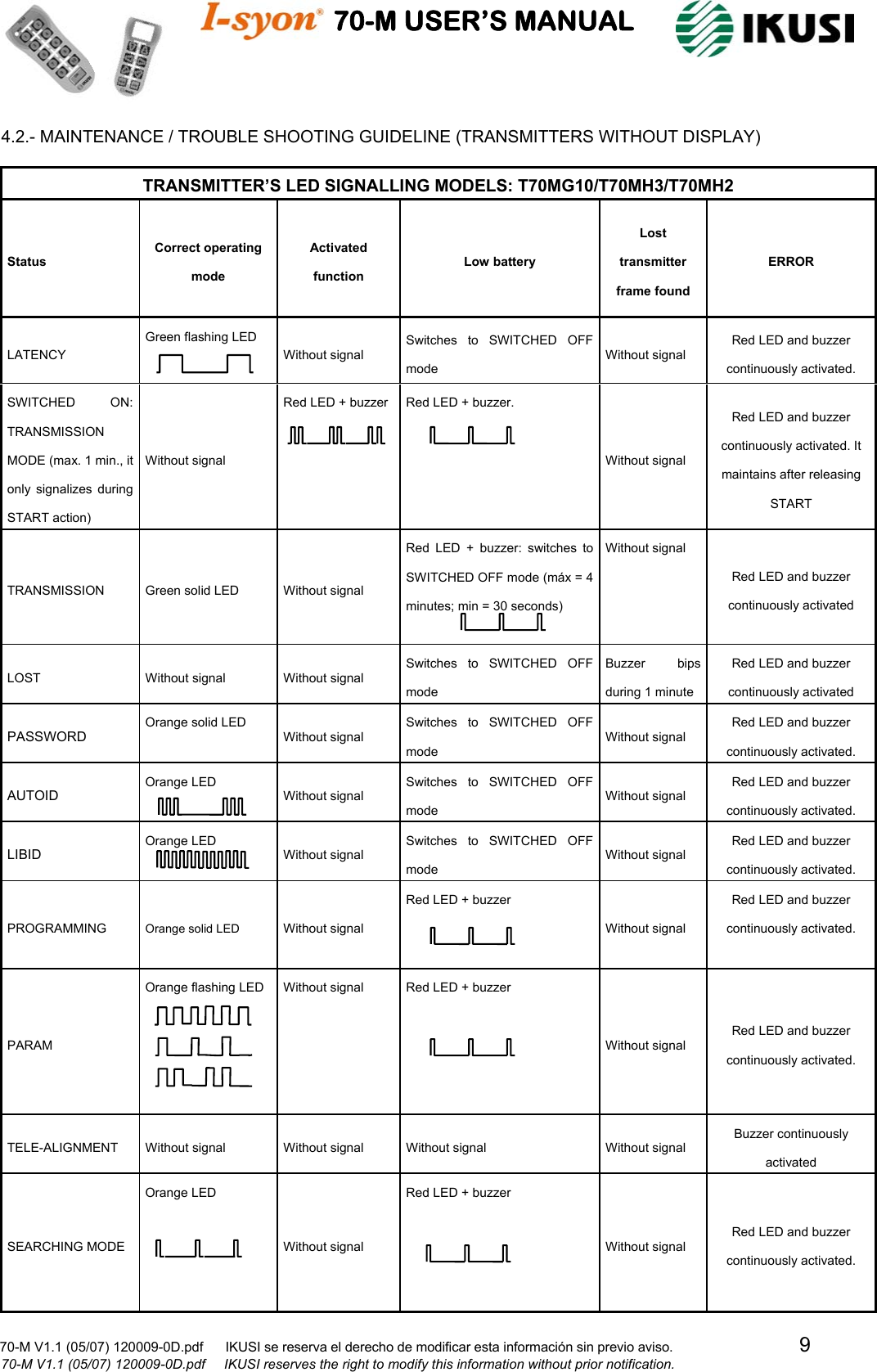                                    70-M USER’S MANUAL                                                                                                                            70-M V1.1 (05/07) 120009-0D.pdf      IKUSI se reserva el derecho de modificar esta información sin previo aviso.                                  9                              70-M V1.1 (05/07) 120009-0D.pdf     IKUSI reserves the right to modify this information without prior notification.  4.2.- MAINTENANCE / TROUBLE SHOOTING GUIDELINE (TRANSMITTERS WITHOUT DISPLAY)  TRANSMITTER’S LED SIGNALLING MODELS: T70MG10/T70MH3/T70MH2 Status  Correct operating mode  Activated function Low battery Lost transmitter frame found ERROR LATENCY Green flashing LED Without signal Switches to SWITCHED OFF mode Without signal Red LED and buzzer continuously activated. SWITCHED ON: TRANSMISSION MODE (max. 1 min., it only signalizes during START action) Without signal Red LED + buzzer  Red LED + buzzer. Without signal Red LED and buzzer continuously activated. It maintains after releasing START TRANSMISSION  Green solid LED   Without signal Red LED + buzzer: switches to SWITCHED OFF mode (máx = 4 minutes; min = 30 seconds) Without signal Red LED and buzzer continuously activated LOST  Without signal  Without signal Switches to SWITCHED OFF mode Buzzer bips during 1 minute Red LED and buzzer continuously activated PASSWORD  Orange solid LED Without signal Switches to SWITCHED OFF mode Without signal Red LED and buzzer continuously activated. AUTOID  Orange LED  Without signal Switches to SWITCHED OFF mode Without signal Red LED and buzzer continuously activated. LIBID Orange LED     Without signal Switches to SWITCHED OFF mode Without signal Red LED and buzzer continuously activated. PROGRAMMING  Orange solid LED   Without signal Red LED + buzzer Without signal Red LED and buzzer continuously activated.   PARAM Orange flashing LED      Without signal     Red LED + buzzer Without signal Red LED and buzzer continuously activated. TELE-ALIGNMENT  Without signal  Without signal  Without signal  Without signal Buzzer continuously activated SEARCHING MODE Orange LED Without signal Red LED + buzzer Without signal  Red LED and buzzer continuously activated.  