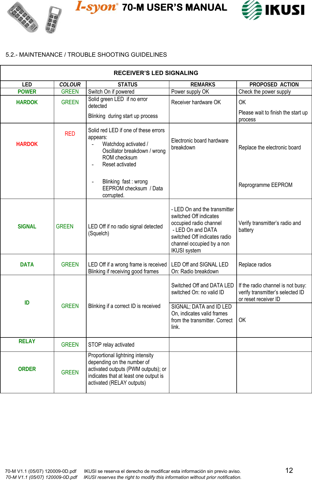                                    70-M USER’S MANUAL                                                                                                                            70-M V1.1 (05/07) 120009-0D.pdf      IKUSI se reserva el derecho de modificar esta información sin previo aviso.                                  12                            70-M V1.1 (05/07) 120009-0D.pdf     IKUSI reserves the right to modify this information without prior notification.   5.2.- MAINTENANCE / TROUBLE SHOOTING GUIDELINES  RECEIVER’S LED SIGNALING LED  COLOUR  STATUS REMARKS PROPOSED  ACTION POWER  GREEN  Switch On if powered  Power supply OK  Check the power supply HARDOK  GREEN  Solid green LED  if no error detected  Receiver hardware OK  OK   Blinking  during start up process    Please wait to finish the start up process HARDOK   RED      Solid red LED if one of these errors appears: - Watchdog activated / Oscillator breakdown / wrong ROM checksum  - Reset activated Electronic board hardware breakdown  Replace the electronic board    - Blinking  fast : wrong EEPROM checksum  / Data corrupted.  Reprogramme EEPROM SIGNAL  GREEN  LED Off if no radio signal detected (Squelch)  - LED On and the transmitter switched Off indicates occupied radio channel  - LED On and DATA switched Off indicates radio channel occupied by a non IKUSI system  Verify transmitter’s radio and battery DATA  GREEN  LED Off if a wrong frame is received Blinking if receiving good frames  LED Off and SIGNAL LED On: Radio breakdown Replace radios Switched Off and DATA LED switched On: no valid ID  If the radio channel is not busy: verify transmitter’s selected ID or reset receiver ID ID  GREEN  Blinking if a correct ID is received  SIGNAL; DATA and ID LED On, indicates valid frames from the transmitter. Correct link.  OK RELAY  GREEN STOP relay activated     ORDER  GREEN Proportional lightning intensity depending on the number of activated outputs (PWM outputs); or indicates that at least one output is activated (RELAY outputs)             