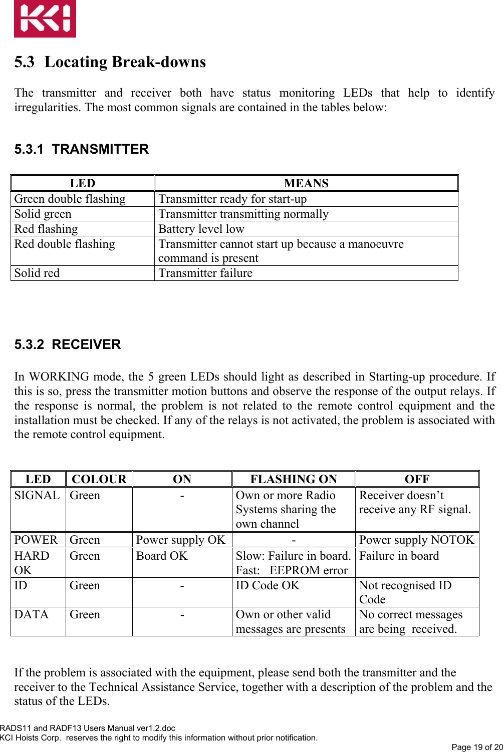   1.2.doc y5.3 Locating Break-downs  The transmitter and receiver both have status monitoring LEDs that help to identify irregularities. The most common signals are contained in the tables below:  5.3.1 TRANSMITTER  LED MEANS Green double flashing  Transmitter ready for start-up Solid green  Transmitter transmitting normally Red flashing  Battery level low Red double flashing  Transmitter cannot start up because a manoeuvre command is present Solid red  Transmitter failure    5.3.2 RECEIVER  In WORKING mode, the 5 green LEDs should light as described in Starting-up procedure. If this is so, press the transmitter motion buttons and observe the response of the output relays. If the response is normal, the problem is not related to the remote control equipment and the installation must be checked. If any of the relays is not activated, the problem is associated with the remote control equipment.   LED COLOUR  ON  FLASHING ON  OFF SIGNAL  Green  -  Own or more Radio Systems sharing the own channel Receiver doesn’t receive any RF signal. POWER  Green  Power supply OK -  Power supply NOTOKHARD OK Green  Board OK  Slow: Failure in board.Fast:   EEPROM error Failure in board ID  Green  -  ID Code OK  Not recognised ID Code DATA  Green  -  Own or other valid messages are presents No correct messages are being  received.  RADS11 and RADF13 Users Manual verKCI Hoists Corp.  reserves the right to modif  this information without prior notification. Page 19 of 20   If the problem is associated with the equipment, please send both the transmitter and the receiver to the Technical Assistance Service, together with a description of the problem and the status of the LEDs. 