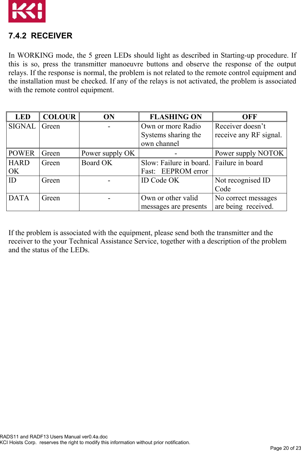    RADS11 and RADF13 Users Manual ver0.4a.doc KCI Hoists Corp.  reserves the right to modify this information without prior notification. Page 20 of 23  7.4.2 RECEIVER  In WORKING mode, the 5 green LEDs should light as described in Starting-up procedure. If this is so, press the transmitter manoeuvre buttons and observe the response of the output relays. If the response is normal, the problem is not related to the remote control equipment and the installation must be checked. If any of the relays is not activated, the problem is associated with the remote control equipment.   LED COLOUR  ON  FLASHING ON  OFF SIGNAL  Green  -  Own or more Radio Systems sharing the own channel Receiver doesn’t receive any RF signal. POWER  Green  Power supply OK -  Power supply NOTOKHARD OK Green  Board OK  Slow: Failure in board.Fast:   EEPROM error Failure in board ID  Green  -  ID Code OK  Not recognised ID Code DATA  Green  -  Own or other valid messages are presents No correct messages are being  received.   If the problem is associated with the equipment, please send both the transmitter and the receiver to the your Technical Assistance Service, together with a description of the problem and the status of the LEDs. 