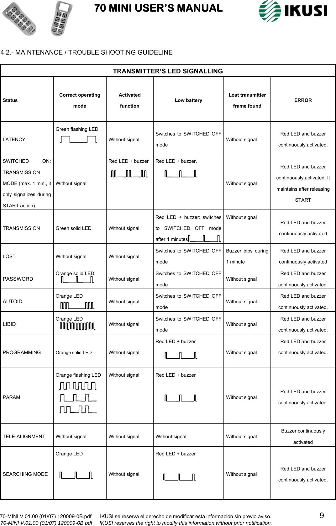                           70 MINI USER’S MANUAL                                                                                    70-MINI V.01.00 (01/07) 120009-0B.pdf      IKUSI se reserva el derecho de modificar esta información sin previo aviso.                                  9                    70-MINI V.01.00 (01/07) 120009-0B.pdf     IKUSI reserves the right to modify this information without prior notification.  4.2.- MAINTENANCE / TROUBLE SHOOTING GUIDELINE  TRANSMITTER’S LED SIGNALLING Status  Correct operating mode  Activated function Low battery Lost transmitter frame found ERROR LATENCY Green flashing LED Without signal Switches to SWITCHED OFF mode Without signal Red LED and buzzer continuously activated. SWITCHED ON: TRANSMISSION MODE (max. 1 min., it only signalizes during START action) Without signal Red LED + buzzer  Red LED + buzzer. Without signal Red LED and buzzer continuously activated. It maintains after releasing START TRANSMISSION  Green solid LED   Without signal Red LED + buzzer: switches to SWITCHED OFF mode after 4 minutes. Without signal Red LED and buzzer continuously activated LOST  Without signal  Without signal Switches to SWITCHED OFF mode Buzzer bips during 1 minute Red LED and buzzer continuously activated PASSWORD  Orange solid LED Without signal Switches to SWITCHED OFF mode Without signal Red LED and buzzer continuously activated. AUTOID  Orange LED  Without signal Switches to SWITCHED OFF mode Without signal Red LED and buzzer continuously activated. LIBID Orange LED     Without signal Switches to SWITCHED OFF mode Without signal Red LED and buzzer continuously activated. PROGRAMMING  Orange solid LED   Without signal Red LED + buzzer Without signal Red LED and buzzer continuously activated.   PARAM Orange flashing LED      Without signal     Red LED + buzzer Without signal Red LED and buzzer continuously activated. TELE-ALIGNMENT  Without signal  Without signal  Without signal  Without signal Buzzer continuously activated SEARCHING MODE Orange LED Without signal Red LED + buzzer Without signal  Red LED and buzzer continuously activated.  