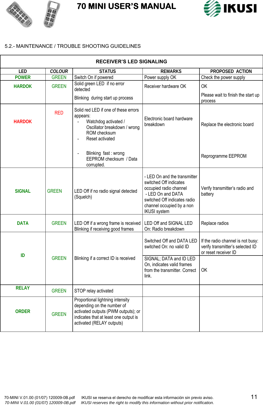                           70 MINI USER’S MANUAL                                                                                    70-MINI V.01.00 (01/07) 120009-0B.pdf      IKUSI se reserva el derecho de modificar esta información sin previo aviso.                                  11                  70-MINI V.01.00 (01/07) 120009-0B.pdf     IKUSI reserves the right to modify this information without prior notification.   5.2.- MAINTENANCE / TROUBLE SHOOTING GUIDELINES  RECEIVER’S LED SIGNALING LED  COLOUR  STATUS REMARKS PROPOSED  ACTION POWER  GREEN  Switch On if powered  Power supply OK  Check the power supply HARDOK  GREEN  Solid green LED  if no error detected  Receiver hardware OK  OK   Blinking  during start up process    Please wait to finish the start up process HARDOK   RED      Solid red LED if one of these errors appears: - Watchdog activated / Oscillator breakdown / wrong ROM checksum  - Reset activated Electronic board hardware breakdown  Replace the electronic board    - Blinking  fast : wrong EEPROM checksum  / Data corrupted.  Reprogramme EEPROM SIGNAL  GREEN  LED Off if no radio signal detected (Squelch)  - LED On and the transmitter switched Off indicates occupied radio channel  - LED On and DATA switched Off indicates radio channel occupied by a non IKUSI system  Verify transmitter’s radio and battery DATA  GREEN  LED Off if a wrong frame is received Blinking if receiving good frames  LED Off and SIGNAL LED On: Radio breakdown Replace radios Switched Off and DATA LED switched On: no valid ID  If the radio channel is not busy: verify transmitter’s selected ID or reset receiver ID ID  GREEN  Blinking if a correct ID is received  SIGNAL; DATA and ID LED On, indicates valid frames from the transmitter. Correct link.  OK RELAY  GREEN STOP relay activated     ORDER  GREEN Proportional lightning intensity depending on the number of activated outputs (PWM outputs); or indicates that at least one output is activated (RELAY outputs)             