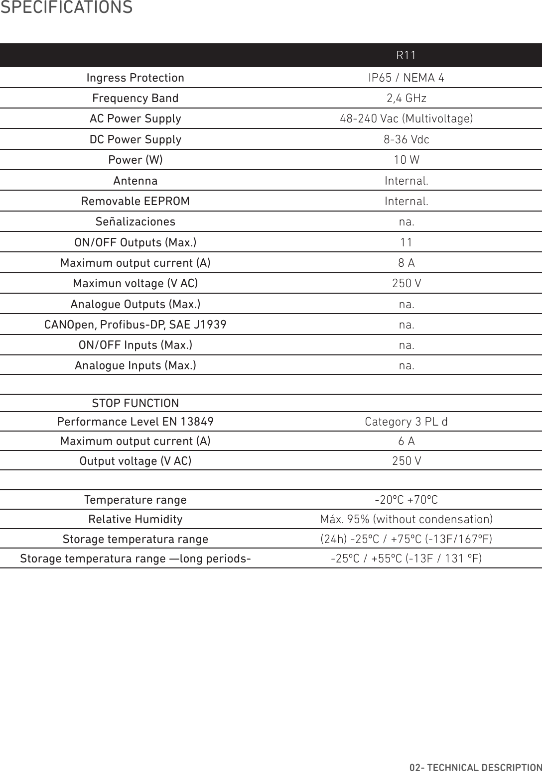SPECIFICATIONSR11Ingress Protection IP65 / NEMA 4Frequency Band 2,4 GHzAC Power Supply 48-240 Vac (Multivoltage)DC Power Supply 8-36 VdcPower (W) 10 WAntenna Internal.Removable EEPROM Internal.Señalizaciones na.ON/OFF Outputs (Max.) 11Maximum output current (A) 8 AMaximun voltage (V AC) 250 VAnalogue Outputs (Max.) na.CANOpen, Proﬁ bus-DP, SAE J1939 na.ON/OFF Inputs (Max.) na.Analogue Inputs (Max.) na.STOP FUNCTIONPerformance Level EN 13849 Category 3 PL dMaximum output current (A) 6 AOutput voltage (V AC) 250 VTemperature range -20ºC +70ºCRelative Humidity Máx. 95% (without condensation)Storage temperatura range  (24h) -25ºC / +75ºC (-13F/167ºF)Storage temperatura range —long periods-  -25ºC / +55ºC (-13F / 131 ºF)02- TECHNICAL DESCRIPTION