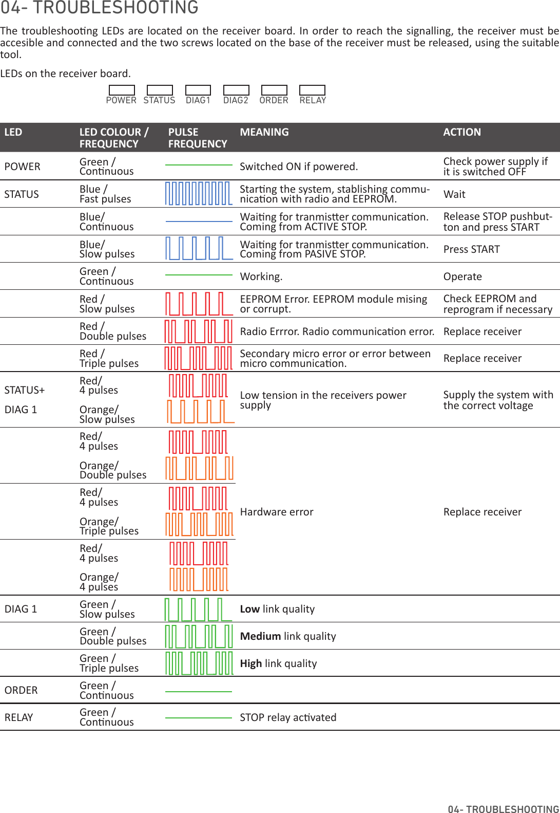 The troubleshoo ng LEDs  are located on  the receiver board. In order to reach the signalling, the receiver must be          accesible and connected and the two screws located on the base of the receiver must be released, using the suitable tool. LED LED COLOUR / FREQUENCY PULSE FREQUENCYMEANING ACTIONPOWER Green / Con nuous Switched ON if powered. Check power supply if it is switched OFFSTATUS Blue / Fast pulses Star ng the system, stablishing commu-nica on with radio and EEPROM. WaitBlue/ Con nuous Wai ng for tranmis er communica on. Coming from ACTIVE STOP. Release STOP pushbut-ton and press STARTBlue/ Slow pulses Wai ng for tranmis er communica on. Coming from PASIVE STOP. Press STARTGreen / Con nuous Working. OperateRed / Slow pulses EEPROM Error. EEPROM module mising or corrupt. Check EEPROM and reprogram if necessary Red / Double pulses Radio Errror. Radio communica on error. Replace receiverRed / Triple pulses Secondary micro error or error between micro communica on. Replace receiverSTATUS+DIAG 1Red/ 4 pulsesOrange/Slow pulsesLow tension in the receivers power supply Supply the system with the correct voltageRed/ 4 pulsesOrange/Double pulsesHardware error Replace receiverRed/ 4 pulsesOrange/Triple pulsesRed/ 4 pulsesOrange/ 4 pulsesDIAG 1 Green / Slow pulses Low link qualityGreen / Double pulses Medium link qualityGreen / Triple pulses High link qualityORDER Green / Con nuousRELAY Green / Con nuous STOP relay ac vated04- TROUBLESHOOTING04- TROUBLESHOOTINGLEDs on the receiver board.POWER STATUS DIAG1 DIAG2 ORDER RELAY