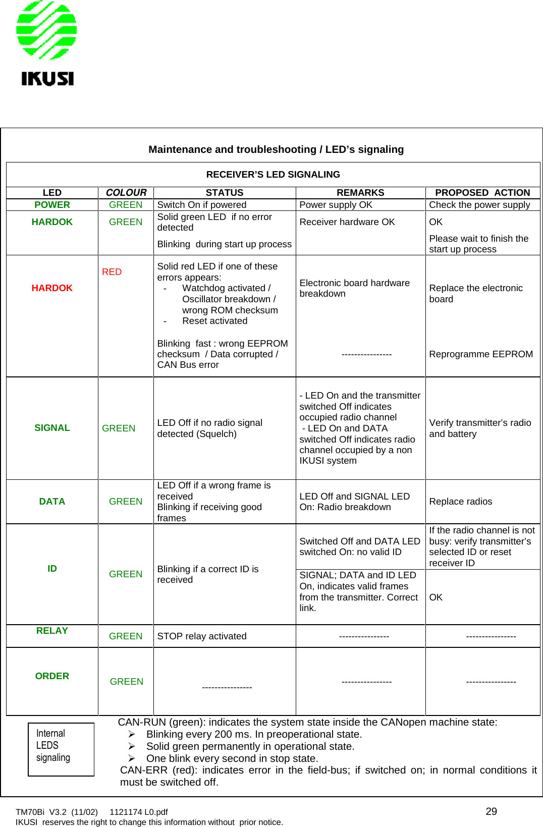 TM70Bi V3.2 (11/02) 1121174 L0.pdf 29IKUSI reserves the right to change this information without prior notice.Maintenance and troubleshooting / LED’s signalingRECEIVER’S LED SIGNALINGLEDCOLOURSTATUSREMARKSPROPOSED ACTIONPOWERGREEN Switch On if powered Power supply OK Check the power supplyHARDOK GREEN Solid green LED if no errordetected Receiver hardware OK OKBlinking during start up process Please wait to finish thestart up processHARDOKRED Solid red LED if one of theseerrors appears:-Watchdog activated /Oscillator breakdown /wrong ROM checksum-Reset activatedElectronic board hardwarebreakdown Replace the electronicboardBlinking fast : wrong EEPROMchecksum / Data corrupted /CAN Bus error ---------------- Reprogramme EEPROMSIGNAL GREEN LED Off if no radio signaldetected (Squelch)- LED On and the transmitterswitched Off indicatesoccupied radio channel- LED On and DATAswitched Off indicates radiochannel occupied by a nonIKUSI systemVerify transmitter’s radioand batteryDATA GREENLED Off if a wrong frame isreceivedBlinking if receiving goodframesLED Off and SIGNAL LEDOn: Radio breakdown Replace radiosID GREEN Blinking if a correct ID isreceivedSwitched Off and DATA LEDswitched On: no valid IDIf the radio channel is notbusy: verify transmitter’sselected ID or resetreceiver IDSIGNAL; DATA and ID LEDOn, indicates valid framesfrom the transmitter. Correctlink. OKRELAYGREEN STOP relay activated ---------------- ----------------ORDER GREEN ---------------- ---------------- ----------------CAN-RUN (green): indicates the system state inside the CANopen machine state:Blinking every 200 ms. In preoperational state.Solid green permanently in operational state.One blink every second in stop state.CAN-ERR (red): indicates error in the field-bus; if switched on; in normal conditions itmust be switched off.InternalLEDSsignaling