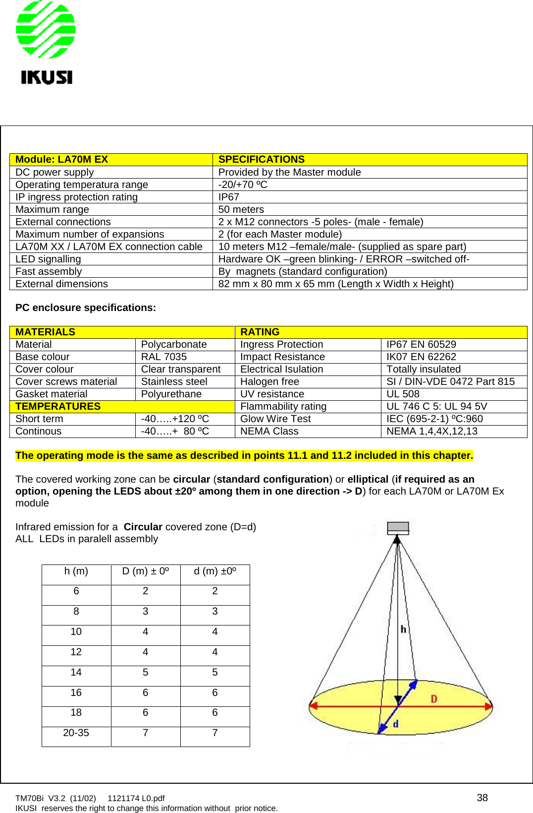 TM70Bi V3.2 (11/02) 1121174 L0.pdf 38IKUSI reserves the right to change this information without prior notice.Module: LA70M EXSPECIFICATIONSDC power supply Provided by the Master moduleOperating temperatura range -20/+70 ºCIP ingress protection rating IP67Maximum range 50 metersExternal connections 2 x M12 connectors -5 poles- (male - female)Maximum number of expansions 2 (for each Master module)LA70M XX / LA70M EX connection cable 10 meters M12 –female/male- (supplied as spare part)LED signalling Hardware OK –green blinking- / ERROR –switched off-Fast assembly By magnets (standard configuration)External dimensions 82 mm x 80 mm x 65 mm (Length x Width x Height)PC enclosure specifications:MATERIALSRATINGMaterial Polycarbonate Ingress Protection IP67 EN 60529Base colour RAL 7035 Impact Resistance IK07 EN 62262Cover colour Clear transparent Electrical Isulation Totally insulatedCover screws material Stainless steel Halogen free SI / DIN-VDE 0472 Part 815Gasket material Polyurethane UV resistance UL 508TEMPERATURESFlammability rating UL 746 C 5: UL 94 5VShort term -40…..+120 ºC Glow Wire Test IEC (695-2-1) ºC:960Continous -40…..+ 80 ºC NEMA Class NEMA 1,4,4X,12,13The operating mode is the same as described in points 11.1 and 11.2 included in this chapter.The covered working zone can be circular (standard configuration) or elliptical (if required as anoption, opening the LEDS about ±20º among them in one direction -&gt; D) for each LA70M or LA70M ExmoduleInfrared emission for a Circular covered zone (D=d)ALL LEDs in paralell assemblyh (m) D (m) ± 0º d (m) ±0º6 2 28 3 310 4 412 4 414 5 516 6 618 6 620-35 7 7