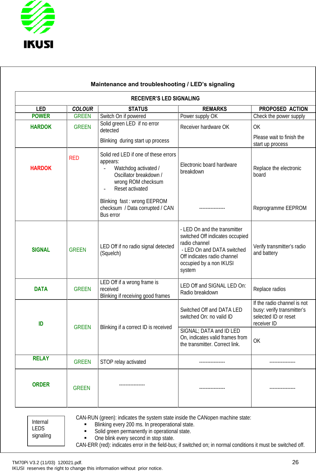 TM70Pi V3.2 (11/03) 120021.pdf. 26IKUSI reserves the right to change this information without prior notice.Maintenance and troubleshooting / LED’s signalingRECEIVER’S LED SIGNALINGLEDCOLOURSTATUSREMARKSPROPOSED ACTIONPOWERGREENSwitch On if poweredPower supply OKCheck the power supplyHARDOK GREENSolid green LED ifno errordetected Receiver hardware OK OKBlinking during start up processPlease wait to finish thestart up processHARDOKRED Solid red LED if one of these errorsappears:-Watchdog activated /Oscillator breakdown /wrong ROM checksum-Reset activatedElectronic board hardwarebreakdown Replace the electronicboardBlinking fast : wrong EEPROMchecksum / Data corrupted / CANBus error ---------------- Reprogramme EEPROMSIGNAL GREEN LED Off if no radio signal detected(Squelch)- LED On and the transmitterswitched Off indicates occupiedradio channel- LED On and DATA switchedOff indicates radio channeloccupied by a non IKUSIsystemVerify transmitter’s radioand batteryDATA GREENLED Off if a wrong frame isreceivedBlinking if receiving good framesLED Off and SIGNAL LED On:Radio breakdown Replace radiosID GREEN Blinking if a correct ID is receivedSwitched Off and DATA LEDswitched On: no valid IDIf the radio channel is notbusy: verify transmitter’sselected ID or resetreceiver IDSIGNAL; DATA and ID LEDOn, indicates valid frames fromthe transmitter. Correct link. OKRELAYGREEN STOP relay activated ---------------- ----------------ORDER GREEN ---------------- ---------------- ----------------CAN-RUN (green): indicates the system state inside the CANopen machine state:Blinking every 200 ms. In preoperational state.Solid green permanently in operational state.One blink every second in stop state.CAN-ERR (red): indicates error in the field-bus; if switched on; in normal conditions it must be switched off.InternalLEDSsignaling