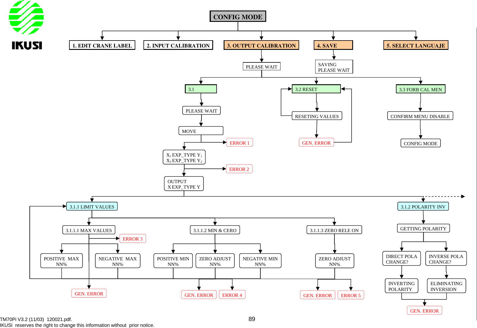 TM70Pi V3.2 (11/03) 120021.pdf. 89IKUSI reserves the right to change this information without prior notice.PLEASE WAITMOVEX1EXP_TYPE Y1X2EXP_TYPE Y23.13.1.1 LIMIT VALUES3.1.1.1 MAX VALUESERROR 3ERROR 1ERROR 2GEN. ERROR3.1.1.2 MIN &amp; CERO 3.1.1.3 ZERO RELE ONZERO ADJUSTNN%ERROR 53.2 RESETRESETING VALUESGEN. ERRORCONFIRM MENU DISABLECONFIG MODEERROR 4INVERTINGPOLARITY ELIMINATINGINVERSIONGEN. ERROR3.1.2 POLARITY INVINVERSE POLACHANGE?DIRECT POLACHANGE?GETTING POLARITY5. SELECT LANGUAJE4. SAVE3. OUTPUT CALIBRATION2. INPUT CALIBRATION1. EDIT CRANE LABELCONFIG MODEOUTPUTX EXP_TYPE YPLEASE WAITPOSITIVE MINNN% NEGATIVE MINNN%ZERO ADJUSTNN%SAVINGPLEASE WAITNEGATIVE MAXNN%POSITIVE MAXNN%3.3 FORB CAL MENGEN. ERROR GEN. ERROR