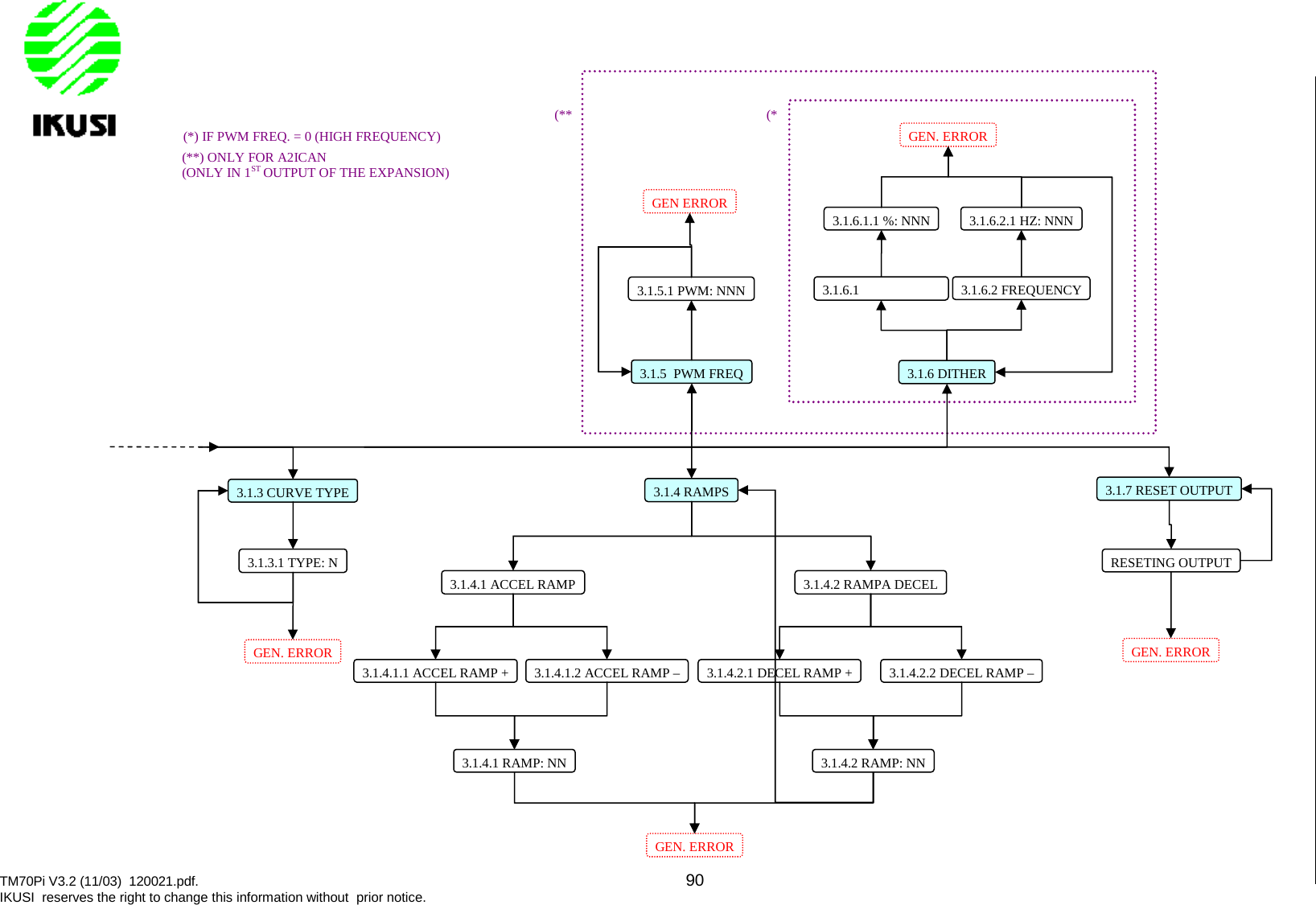 TM70Pi V3.2 (11/03) 120021.pdf. 90IKUSI reserves the right to change this information without prior notice.3.1.4 RAMPSGEN. ERROR3.1.4.1 ACCEL RAMP 3.1.4.2 RAMPA DECEL3.1.4.1.1 ACCEL RAMP + 3.1.4.1.2 ACCEL RAMP – 3.1.4.2.1 DECEL RAMP + 3.1.4.2.2 DECEL RAMP –3.1.4.1 RAMP: NN 3.1.4.2 RAMP: NN3.1.5 PWM FREQ3.1.5.1 PWM: NNNGEN ERROR3.1.6 DITHER3.1.6.1 3.1.6.2 FREQUENCY3.1.6.1.1 %: NNN 3.1.6.2.1 HZ: NNN3.1.7 RESET OUTPUTRESETING OUTPUT(*(**GEN. ERROR3.1.3 CURVE TYPE3.1.3.1 TYPE: NGEN. ERRORGEN. ERROR(**) ONLY FOR A2ICAN(ONLY IN 1ST OUTPUT OF THE EXPANSION)(*) IF PWM FREQ. = 0 (HIGH FREQUENCY)