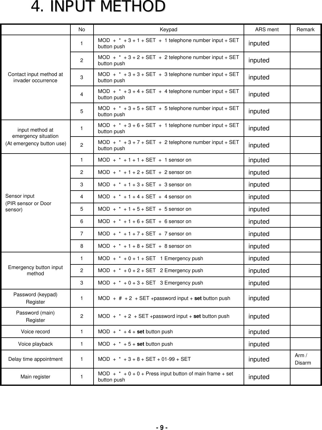 4. INPUT METHOD INPUT METHOD inputedMOD  +  #  + 2  + SET +password input + set button push1Password (keypad)RegisterinputedMOD  +  *  + 2  + SET +password input + set button push2Password (main)RegisterinputedMOD  +  *  + 4 + set button push1Voice recordinputedMOD  +  *  + 5 + set button push1Voice playbackArm /Disarm inputedMOD  +  *  + 3 + 8 + SET + 01-99 + SET1Delay time appointmentinputedMOD  +  *  + 0 + 0 + Press input button of main frame + set button push1Main registerinputedMOD  +  *  + 0 + 3 + SET   3 Emergency push3inputedMOD  +  *  + 0 + 2 + SET   2 Emergency push2inputedMOD  +  *  + 0 + 1 + SET   1 Emergency push1Emergency button input methodinputedMOD  +  *  + 1 + 8 + SET  +  8 sensor on8inputedMOD  +  *  + 1 + 7 + SET  +  7 sensor on7inputedMOD  +  *  + 1 + 6 + SET  +  6 sensor on6inputedMOD  +  *  + 1 + 5 + SET  +  5 sensor on5inputedMOD  +  *  + 1 + 4 + SET  +  4 sensor on4inputedMOD  +  *  + 1 + 3 + SET  +  3 sensor on3inputedMOD  +  *  + 1 + 2 + SET  +  2 sensor on2inputedMOD  +  *  + 1 + 1 + SET  +  1 sensor on1Sensor input(PIR sensor or Door sensor)inputedMOD  +  *  + 3 + 7 + SET  +  2 telephone number input + SET button push2inputedMOD  +  *  + 3 + 6 + SET  +  1 telephone number input + SET button push1input method at emergency situation(At emergency button use)inputedMOD  +  *  + 3 + 5 + SET  +  5 telephone number input + SET button push5inputedMOD  +  *  + 3 + 4 + SET  +  4 telephone number input + SET button push4inputedMOD  +  *  + 3 + 3 + SET  +  3 telephone number input + SET button push3inputedMOD  +  *  + 3 + 2 + SET  +  2 telephone number input + SET button push2inputedMOD  +  *  + 3 + 1 + SET  +  1 telephone number input + SET button push1Contact input method at invader occurrenceRemarkARS mentKeypadNo-9 -