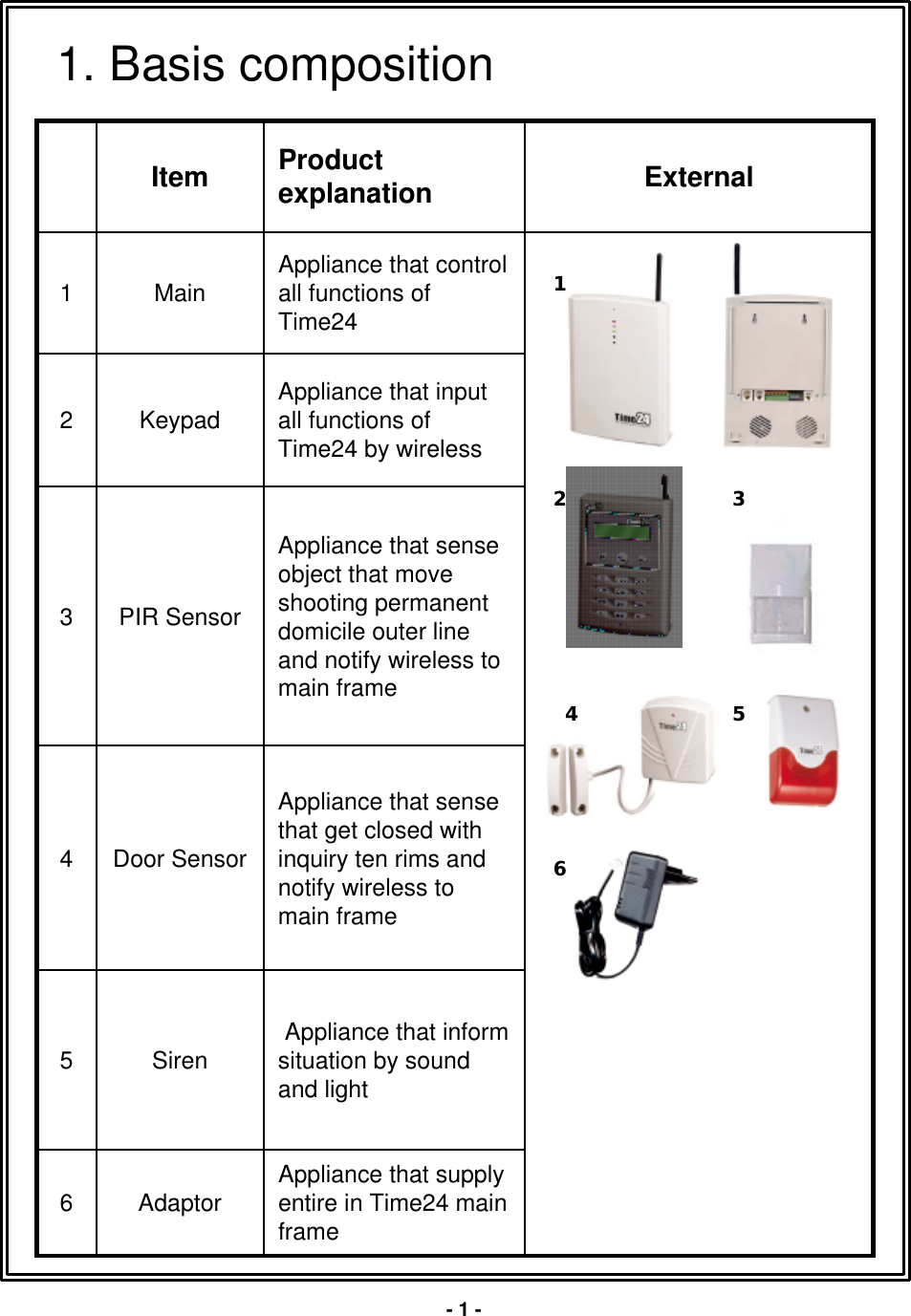 1. Basis composition654321Appliance that control all functions of Time24MainExternalProduct explanationItemAppliance that supply entire in Time24 main frameAdaptorAppliance that inform situation by sound and lightSirenAppliance that sense that get closed with inquiry ten rims and notify wireless to main frameDoor SensorAppliance that sense object that move shooting permanent domicile outer line and notify wireless to main framePIR SensorAppliance that input all functions of Time24 by wirelessKeypad1 2  3 4  5 6 -1 -